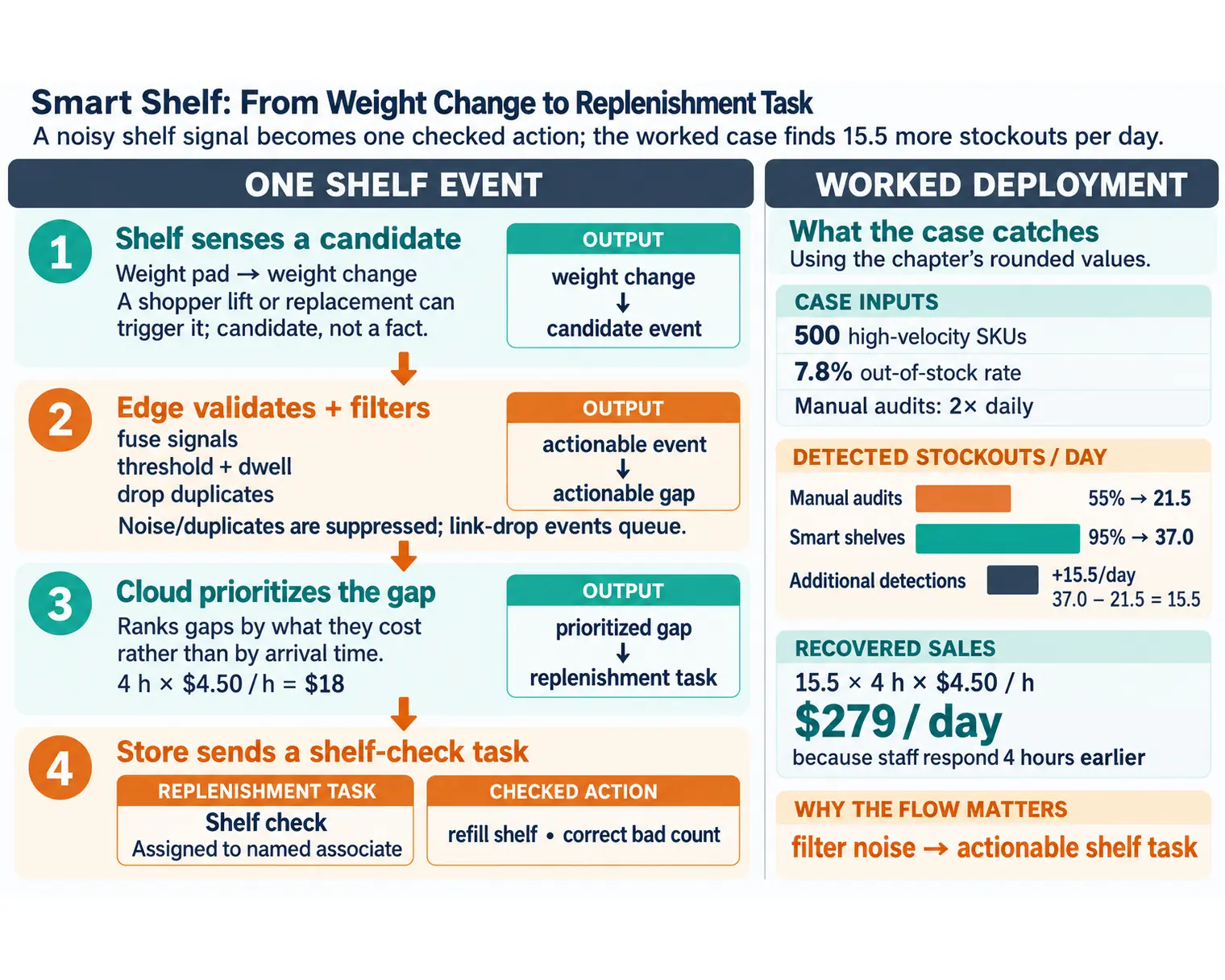 A smart shelf checks a weight change before creating a replenishment task for store staff.