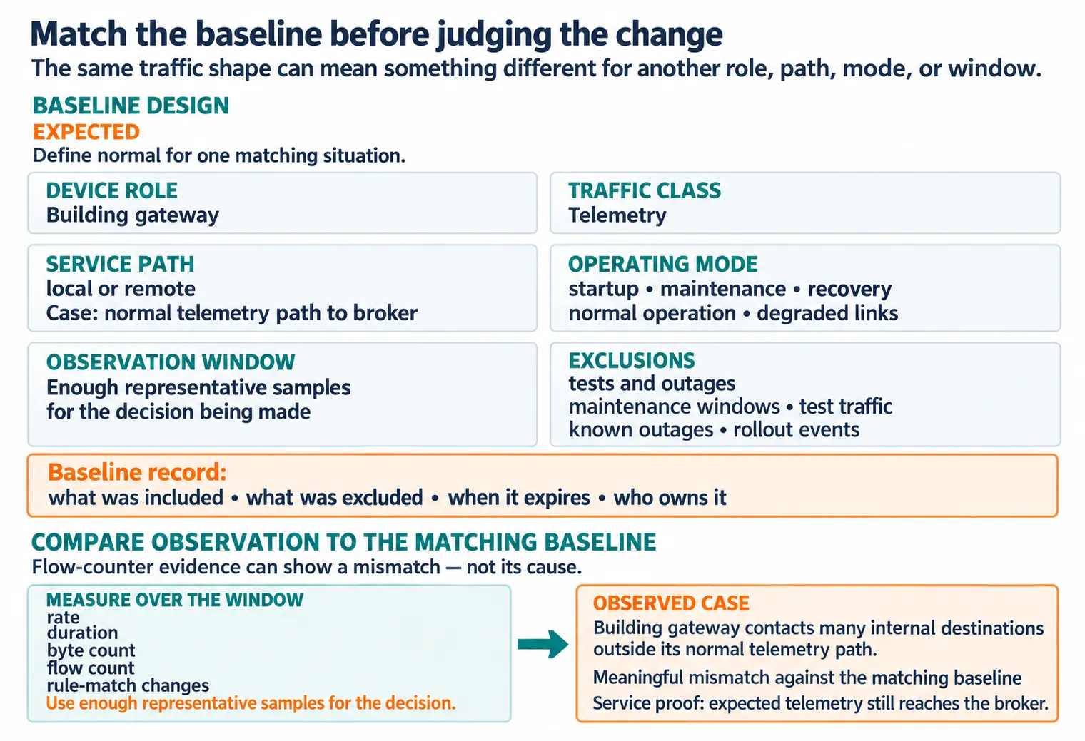 SDN anomaly detection baseline design showing device role, traffic class, service path, operating mode, observation window, and exclusion notes feeding one statement of expected behavior.