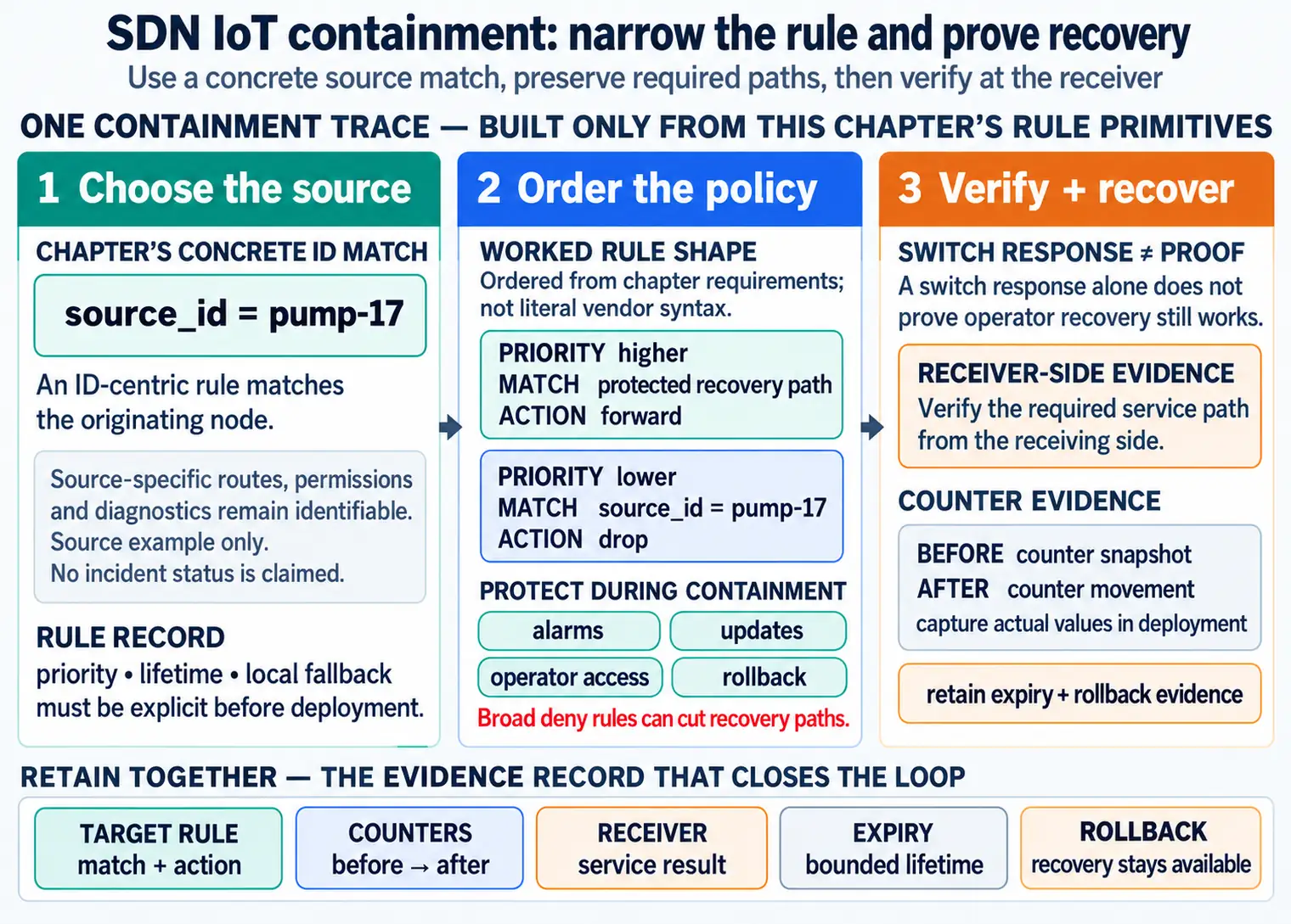Containment workflow showing suspicious traffic, confidence gate, exception boundary, scoped SDN action, switch acknowledgement, receiver proof, rollback owner, and review record.