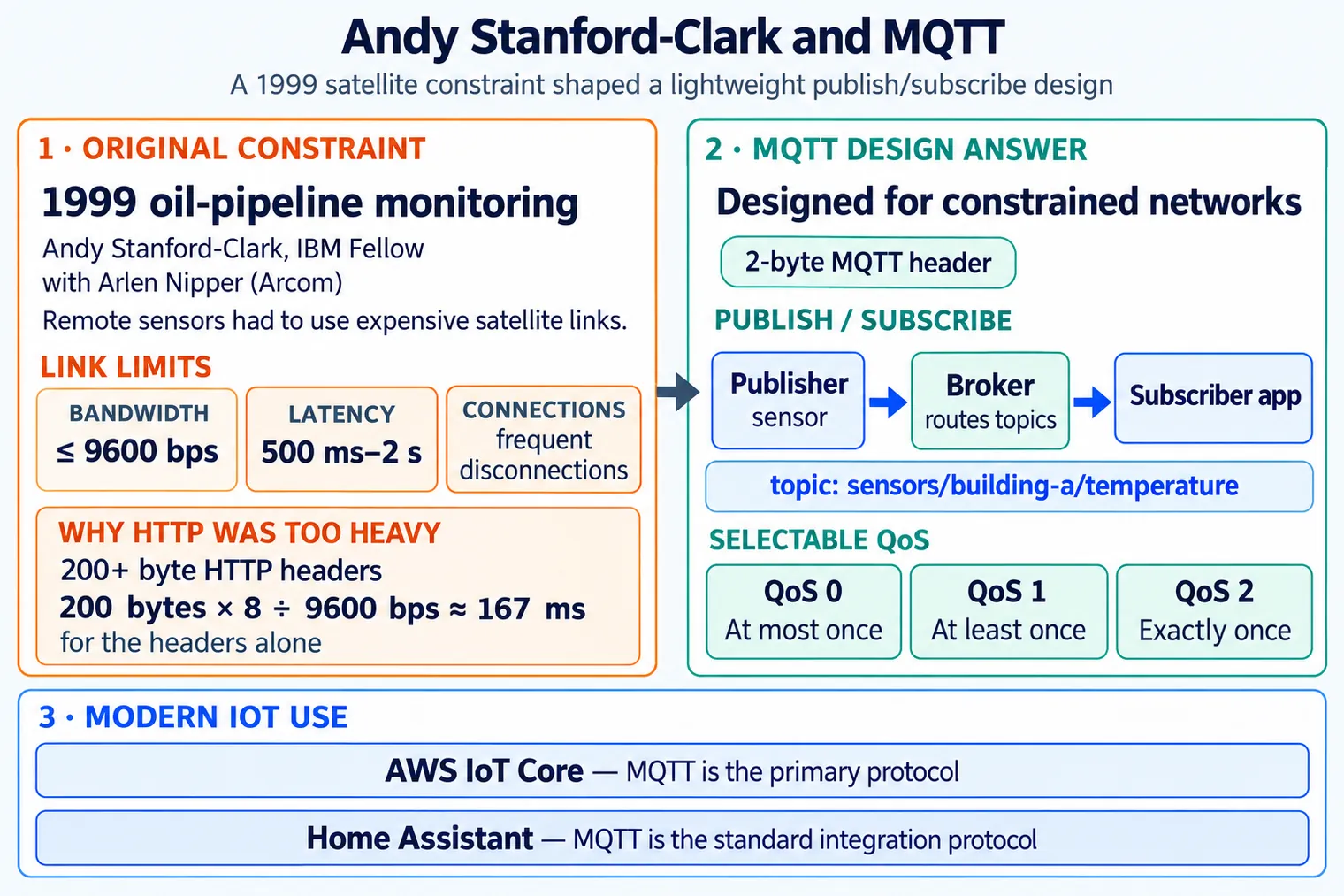 Portrait-style card for Andy Stanford-Clark showing IBM Fellow, 1999 MQTT co-creation with Arlen Nipper, oil-pipeline satellite monitoring at about 9600 bps and 0.5-2 s latency, publish/subscribe broker routing, QoS 0, QoS 1, QoS 2, AWS IoT Core, and home automation