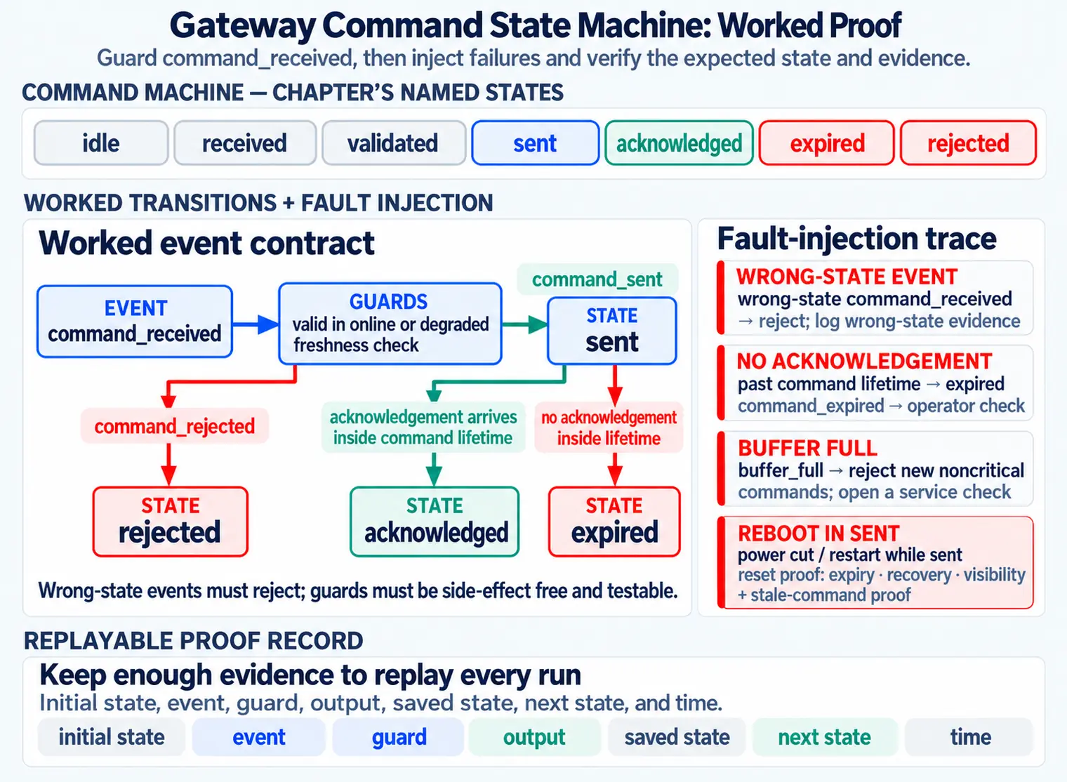 State-Machine Proof: A Bounded Wait. Gateway Command machine — acknowledgement, local expiry and reset.