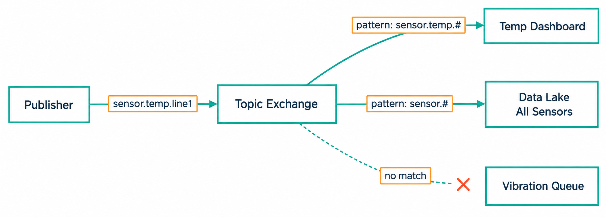 A topic exchange sends sensor.temp.line1 to the temperature dashboard and all-sensors data lake via matching patterns. The vibration queue has no match.