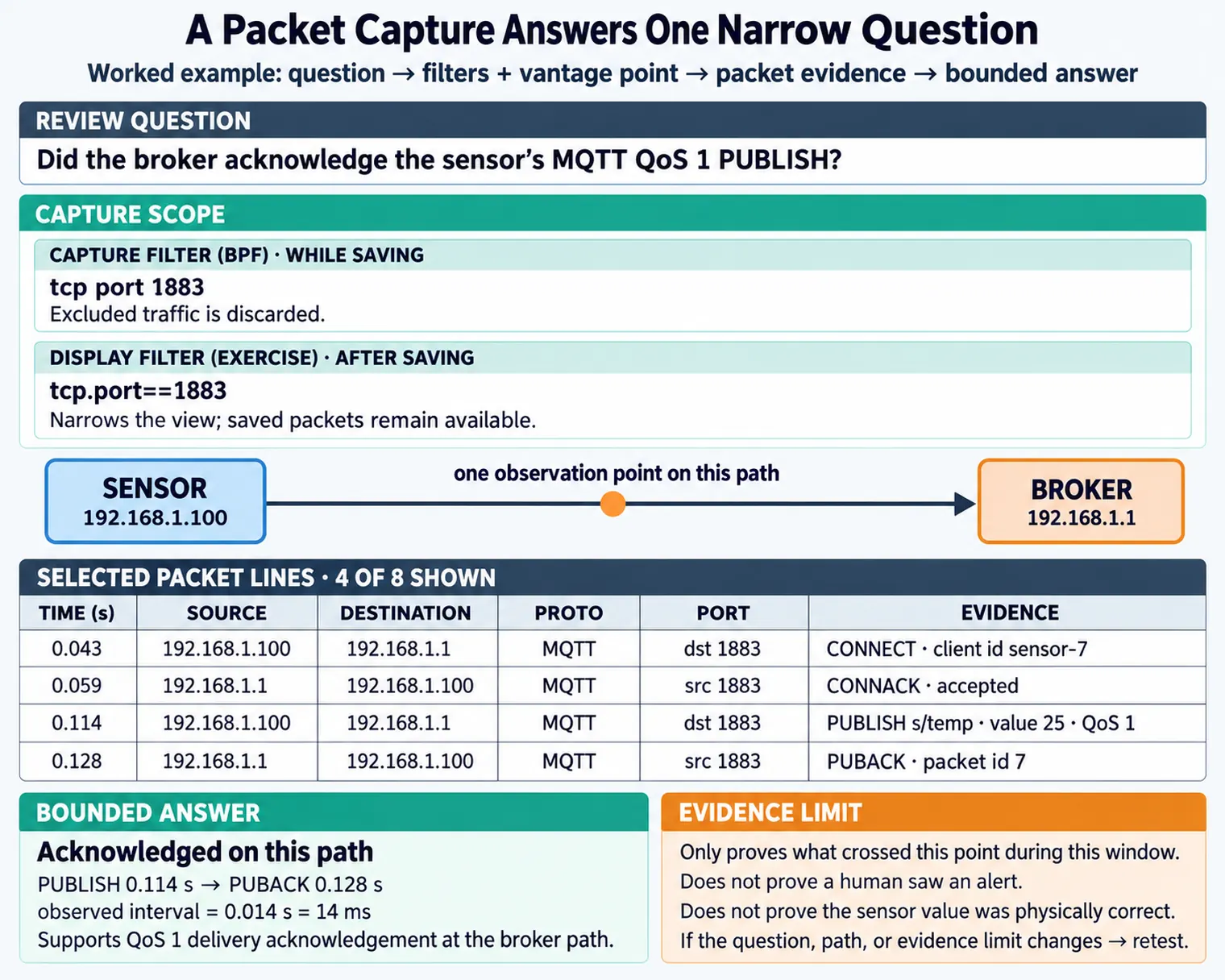 Traffic capture moves from question to vantage point, scope, packets, evidence limit, and decision; changes trigger retesting.