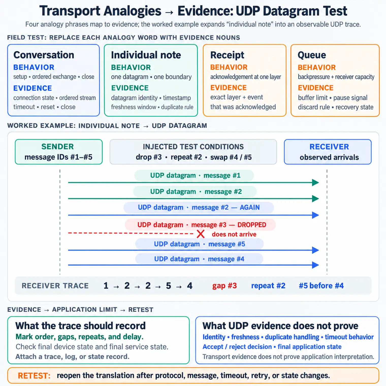 Transport analogy translation map linking conversation, individual note, receipt, and queue phrases to protocol behavior, observable evidence, decision limits, and retest boundaries.