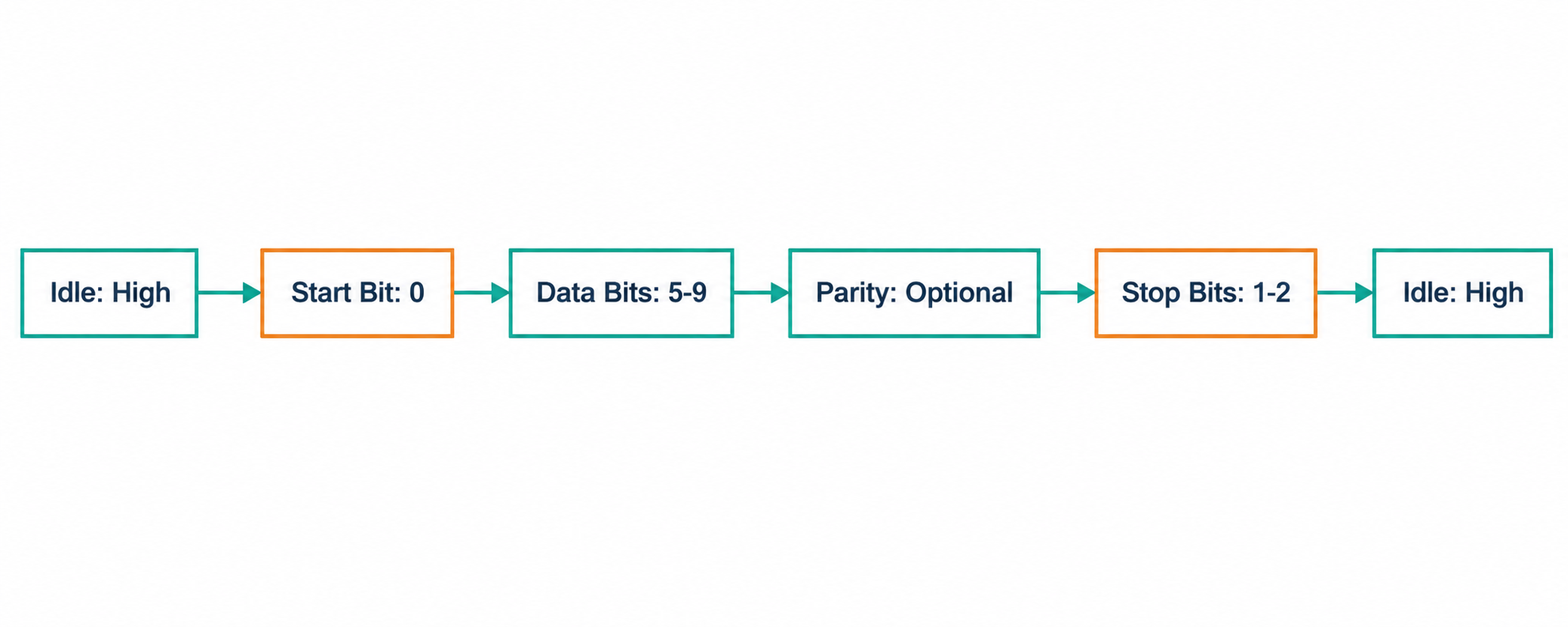 A UART frame runs from idle high through a low start bit, 5–9 data bits, optional parity and 1–2 stop bits.