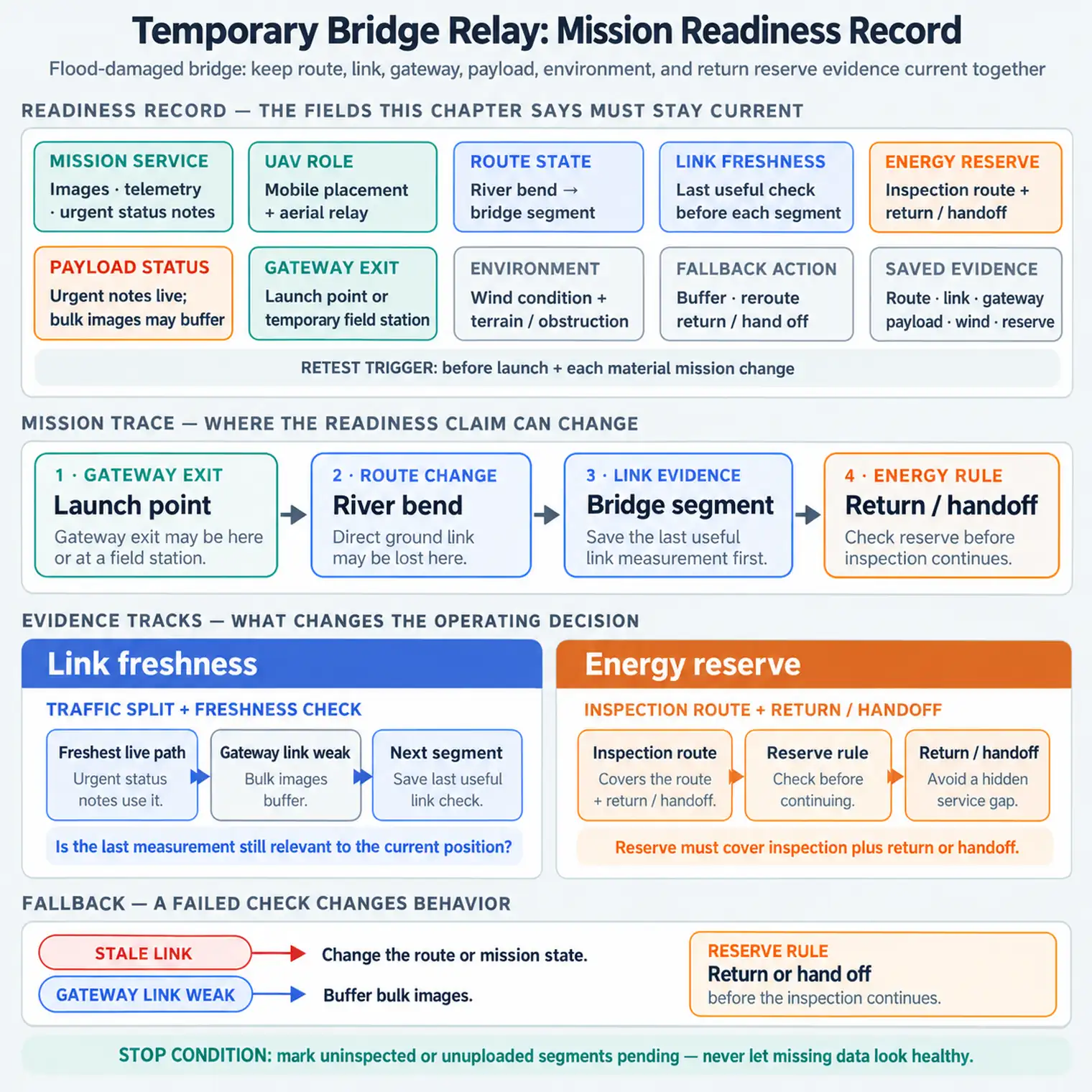 Flat neutral UAV feature readiness record linking mission service, UAV role, route state, link freshness, energy reserve, payload status, gateway exit, environment condition, fallback action, saved evidence, and retest trigger.
