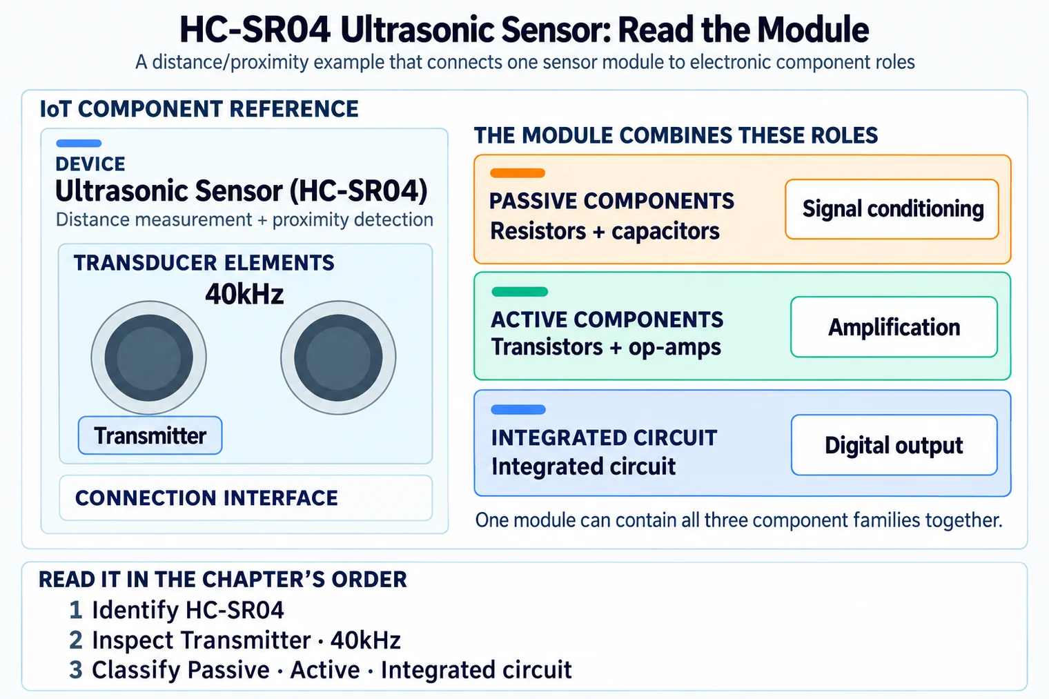 Ultrasonic sensor module showing transducer elements, signal conditioning circuitry, and connection interface commonly used in IoT distance measurement applications