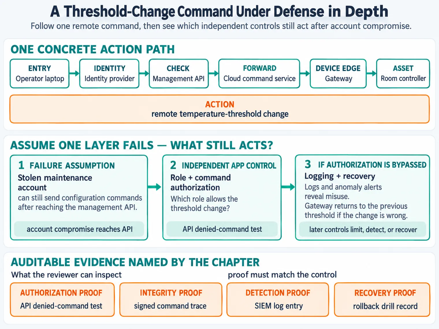 An IoT command path crosses user, device, gateway, connection, platform, cloud and application with a security review at each hop.