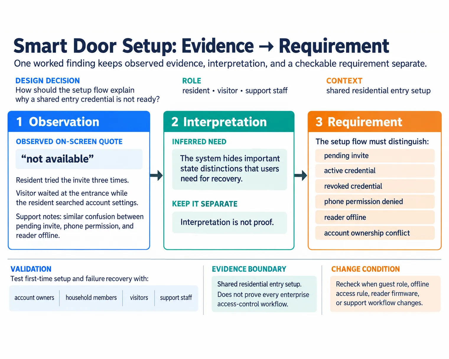User research evidence record card grid: research question, role, context, observation, interpretation, requirement, validation, and change condition.