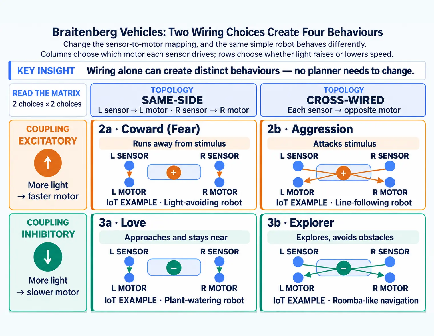 Four Braitenberg two-sensor vehicle wiring patterns. Same-side excitatory wiring makes a vehicle turn away from light. Cross-wired excitatory wiring makes it turn toward a light source. Cross-wired inhibitory wiring supports exploratory obstacle avoidance. Same-side inhibitory wiring makes the vehicle approach and stay near a stimulus.