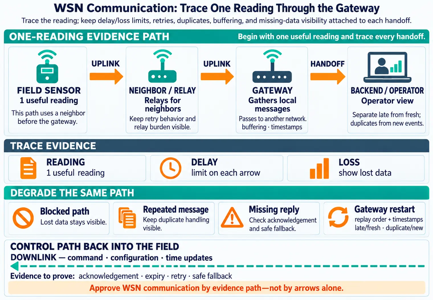 A field sensor sends one useful reading through a neighbor relay to a gateway, then onward to an operator view. Each handoff retains delay and loss limits, retry behavior, timestamps, buffering, and a way to distinguish late or duplicate data from a fresh event.