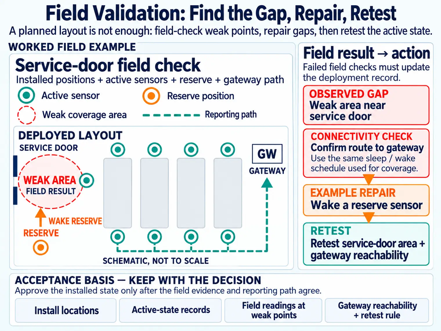 Field-validation example finds weak sensing coverage near a service door, wakes a reserve sensor, and retests both that area and the gateway reporting path under the same sleep-wake schedule. Acceptance retains installed positions, active-state records, readings at weak points, and gateway reachability.