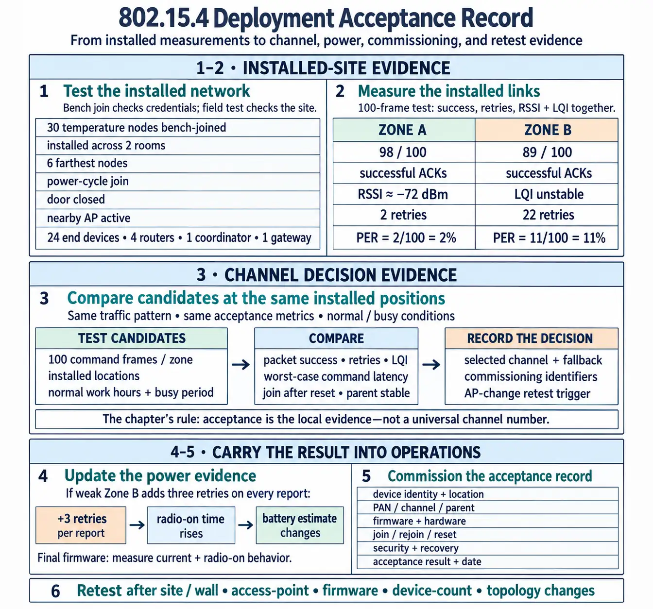 Deployment acceptance record showing site baseline, role plan, channel evidence, link results, power evidence, commissioning record, and retest trigger.