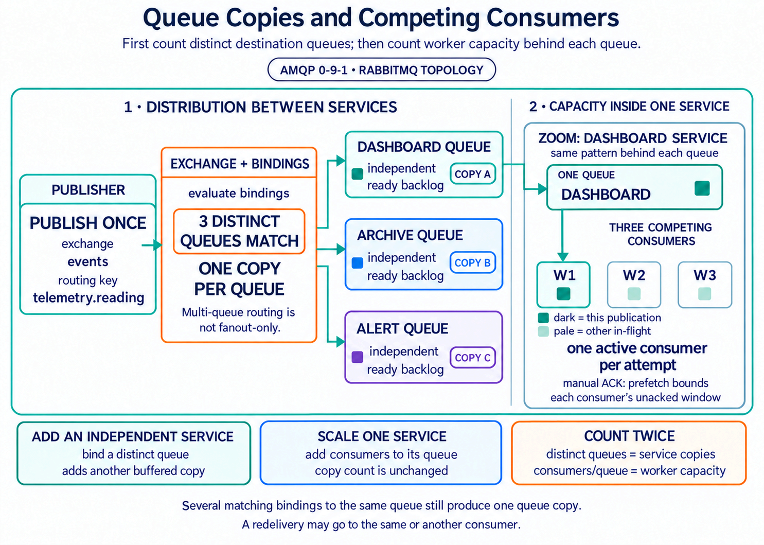 AMQP 0-9-1 topology showing one publication evaluated by exchange bindings and enqueued once in each of three distinct service queues. A zoom into the dashboard queue shows three competing consumers: the traced publication is delivered to one worker while pale tokens represent other deliveries already in flight. Footer cards distinguish adding an independent service queue from adding consumers to one service queue.
