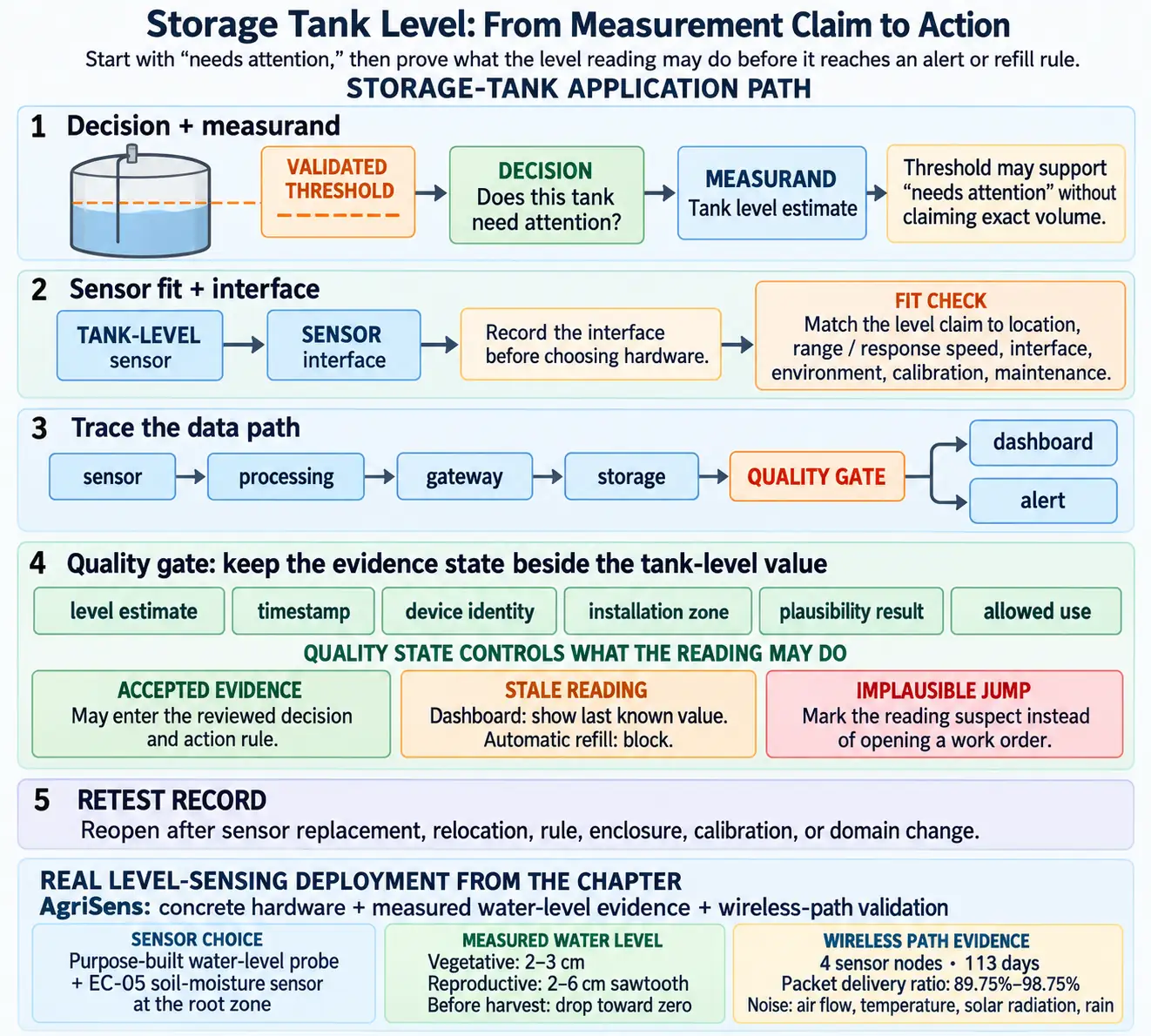 Flow for selecting sensor applications: decision question, measurand, environment, sensor fit, data path, quality gate, action boundary, and retest record.