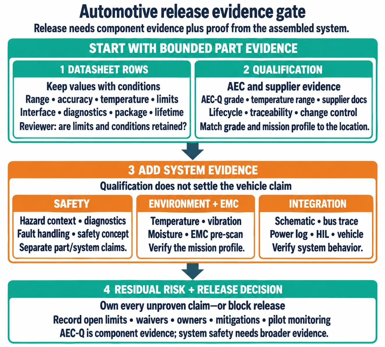 Automotive release evidence gate combining datasheet rows, qualification evidence, safety analysis, environmental and EMC checks, integration tests, and release decision.