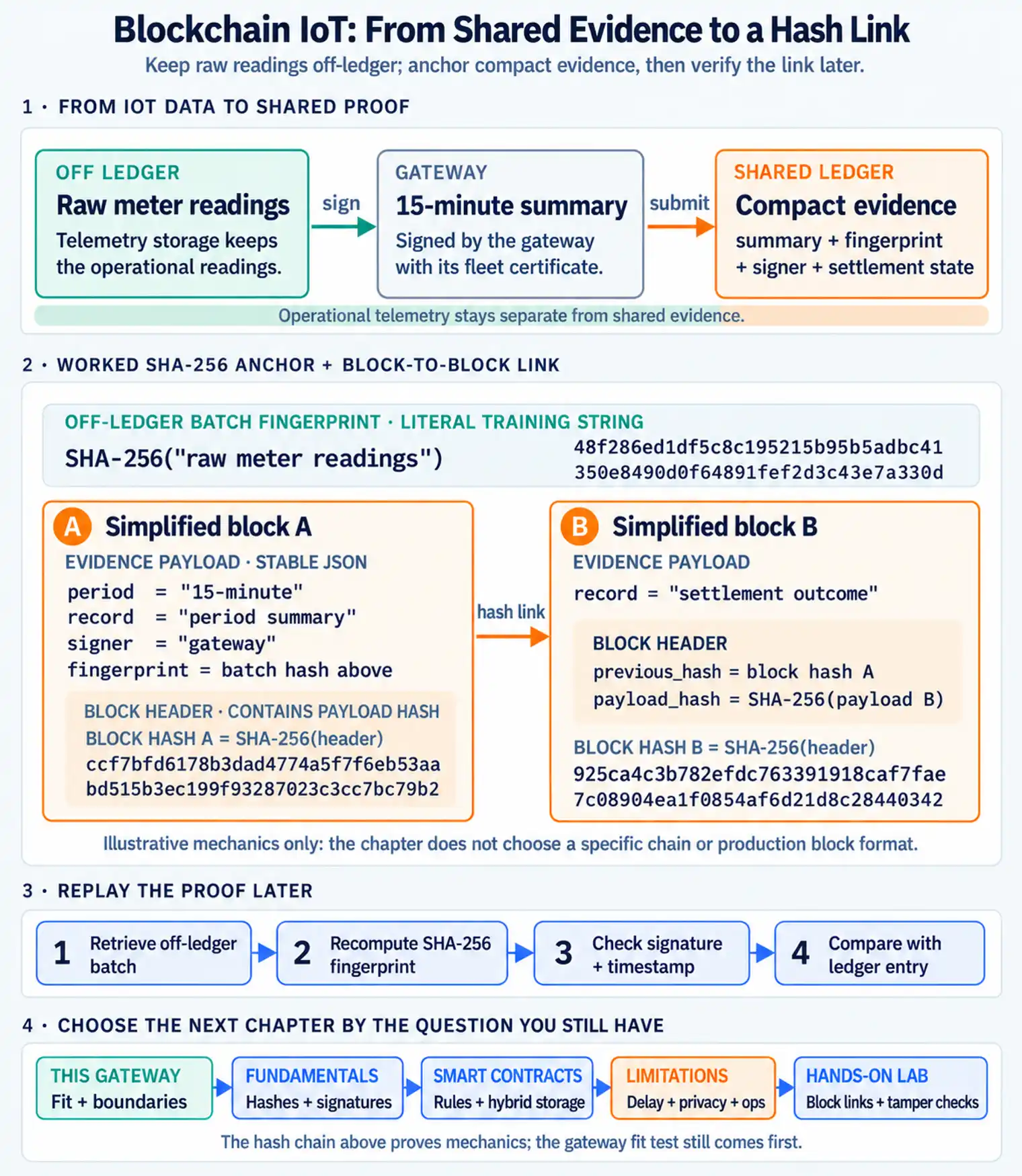 A chapter route showing this gateway chapter, fundamentals, smart contracts and patterns, limitations, and the hands-on lab.