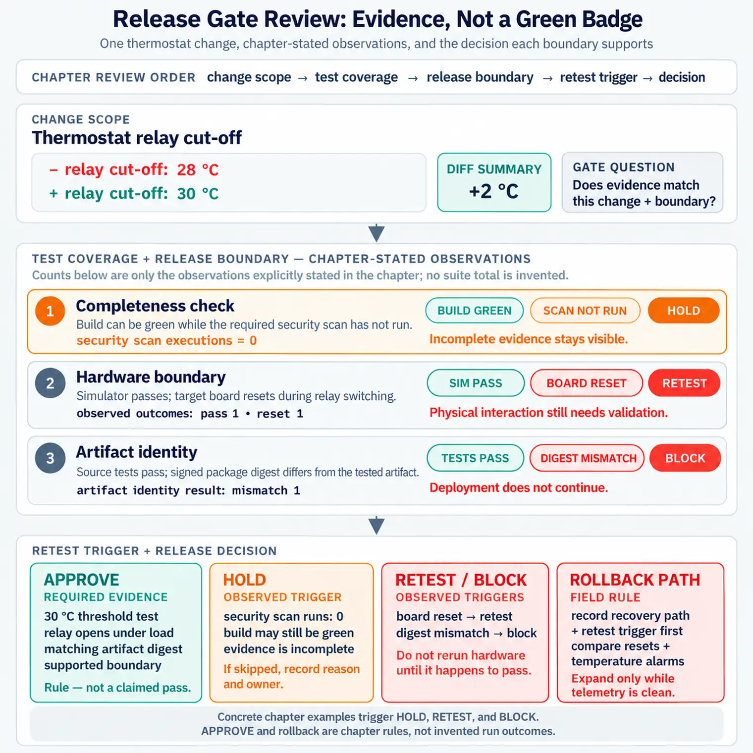 CI/CD release gate review showing four evidence groups: change scope, test coverage, release boundary, and retest trigger, producing approve, hold, rollback, or retest decisions.