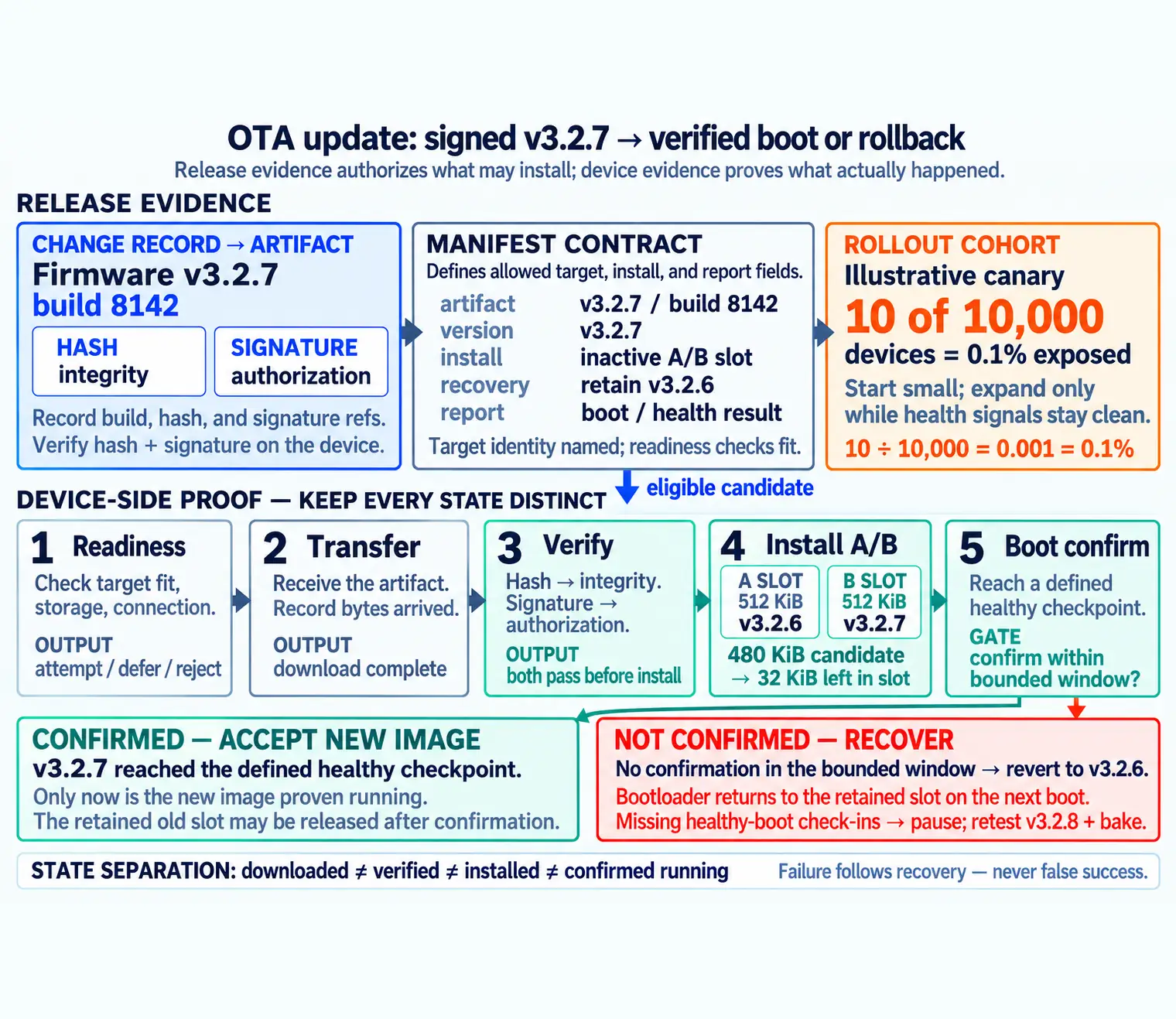 OTA update gate path from change record, signed artifact, manifest, and rollout cohort to device readiness, transfer verification, boot confirmation, and recovery record.