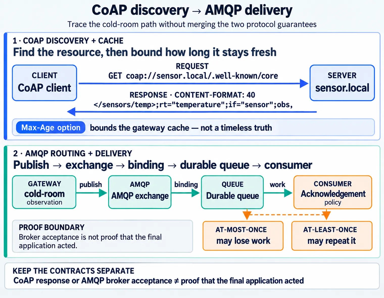 Cold-room observation moving from CoAP discovery and caching through an AMQP exchange and queue to explicitly acknowledged delivery semantics.
