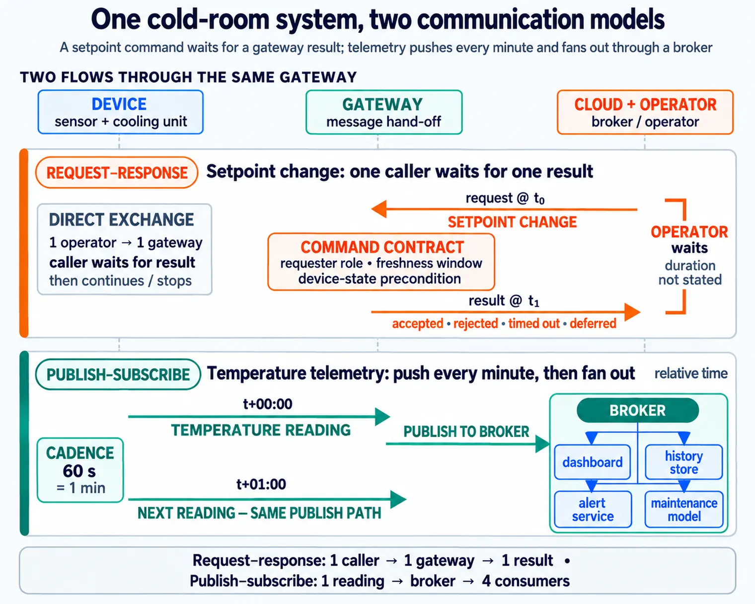 A cold-room setpoint command waits for a gateway result while telemetry fans out through a broker.