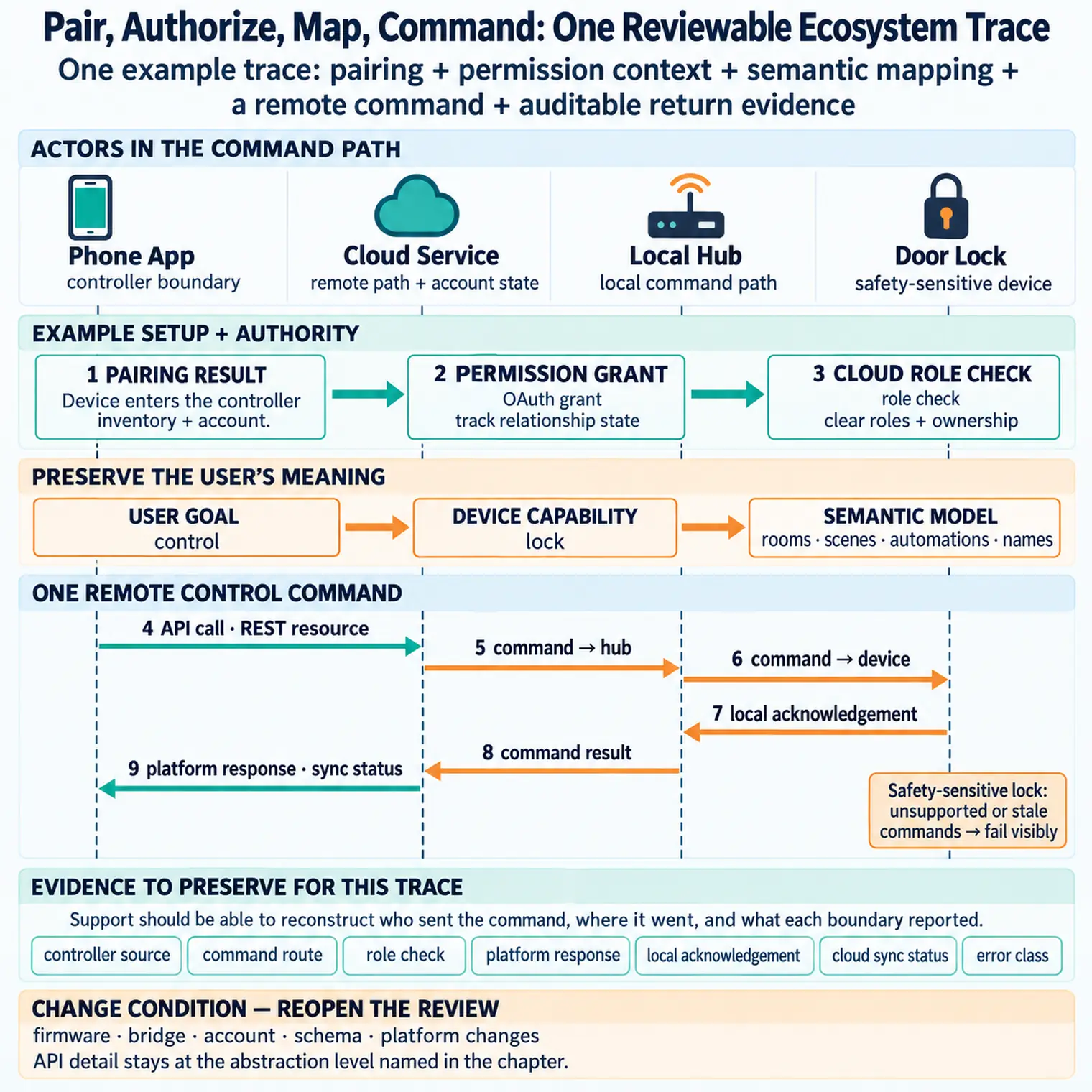Ecosystem integration review map from user goal and device capability through controller boundary, room and scene model, permission and ownership, local and cloud paths, support evidence, and change condition.