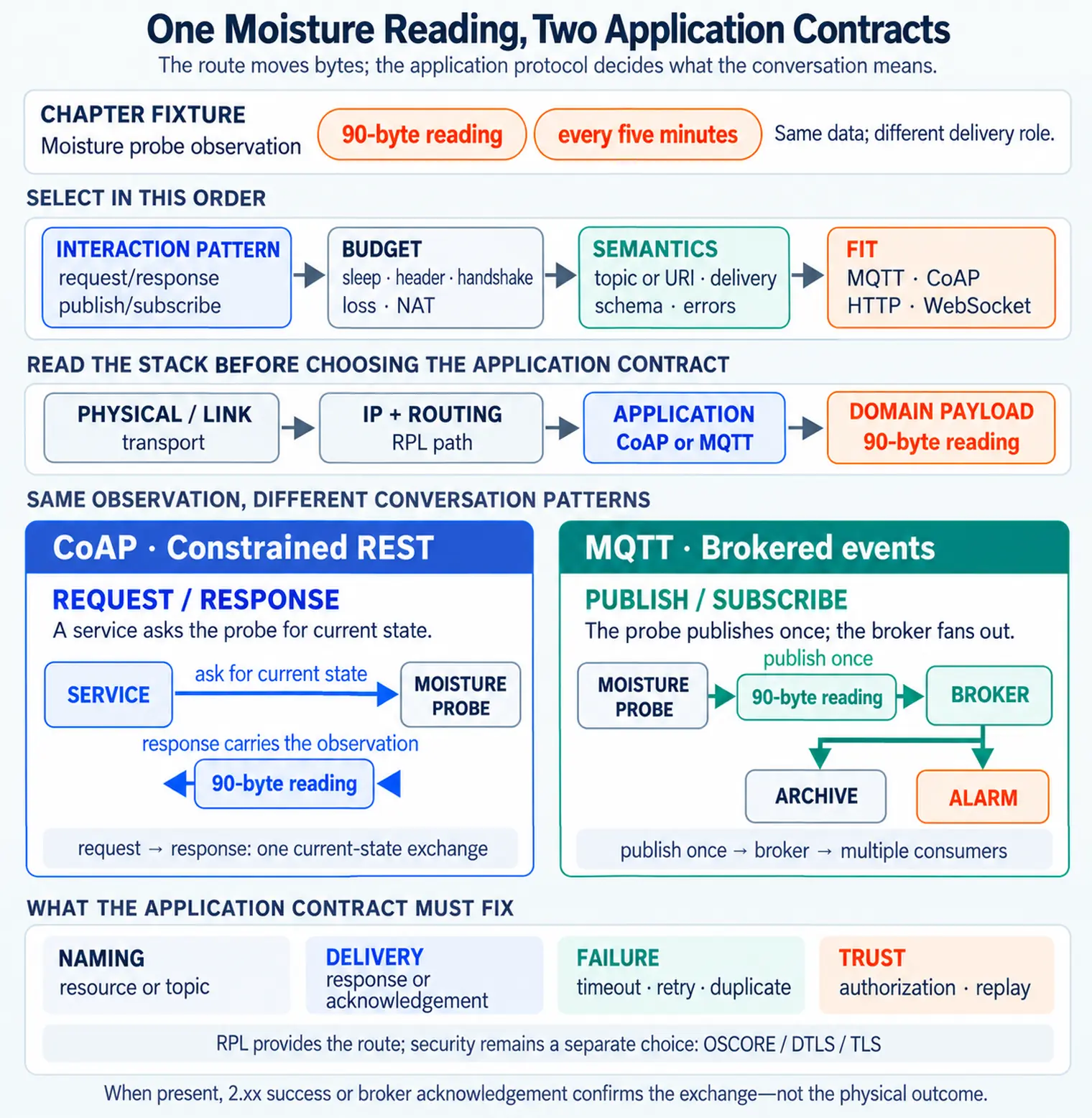 One Moisture Reading, Two Application Contracts. The route moves bytes; the application protocol decides what the conversation means.