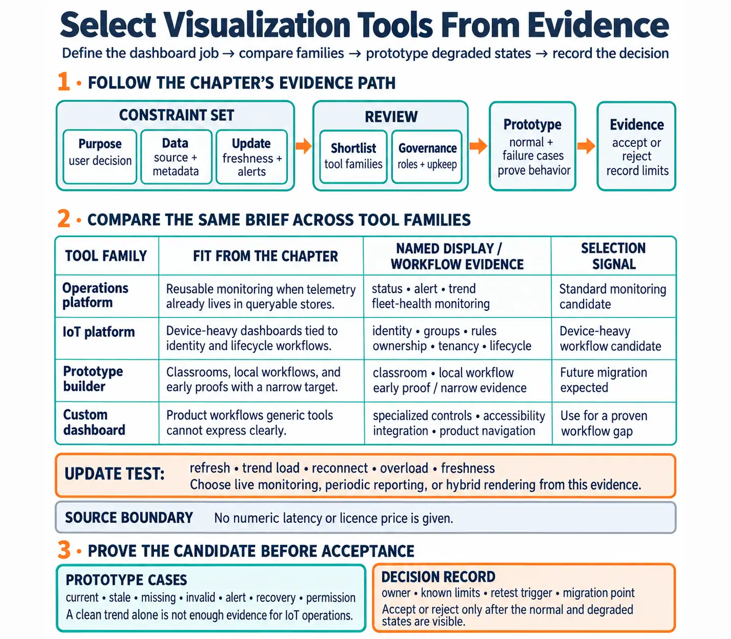 IoT visualization tool selection flow from purpose, data, and update constraints to shortlist, governance, prototype, and evidence.