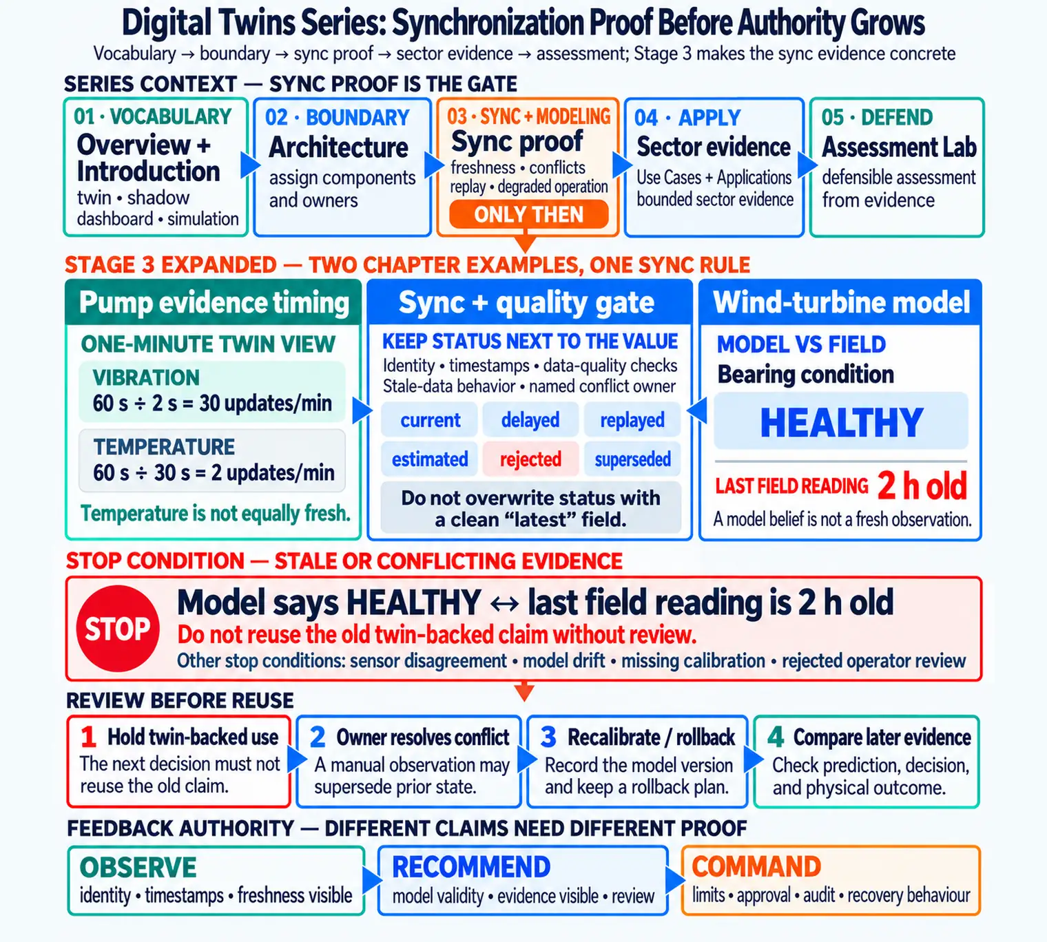 Five-stage digital-twins series map from vocabulary and architecture through synchronization, sector evidence, and assessment. A second rail limits observe, recommend, and command authority to progressively stronger identity, freshness, model, control, audit, and recovery evidence.