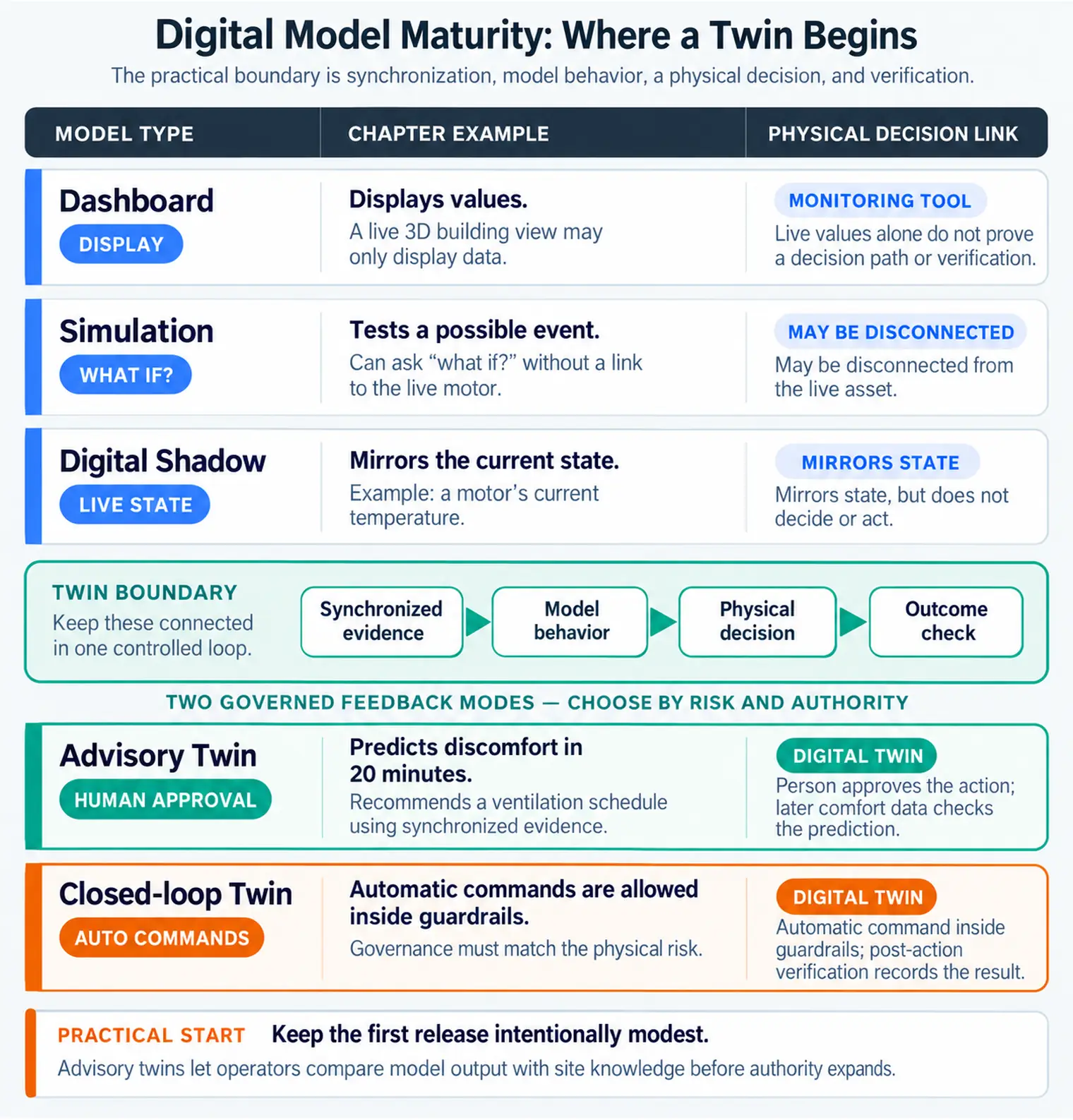 Digital model maturity ladder comparing dashboard, simulation, digital shadow, advisory twin, and closed-loop twin.