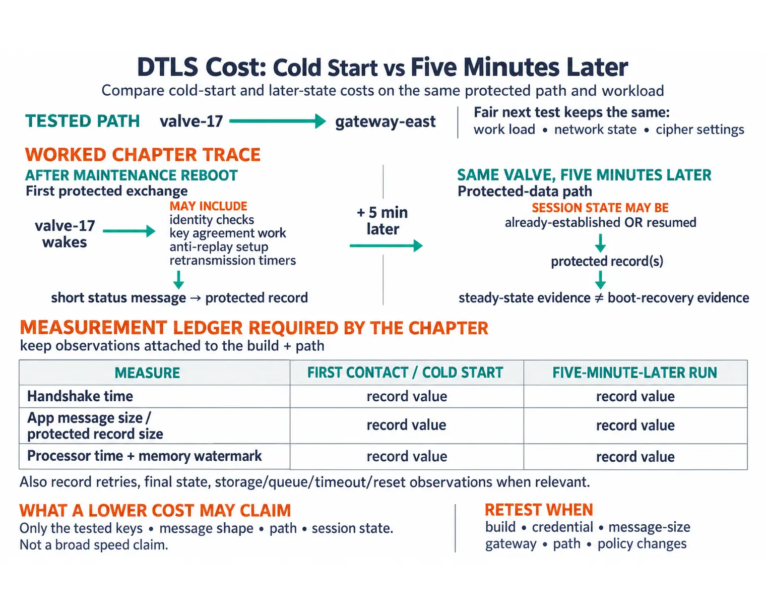 DTLS performance cost route from transport decision through configuration, handshake observations, record behavior, resource observations, decision, and retest trigger.