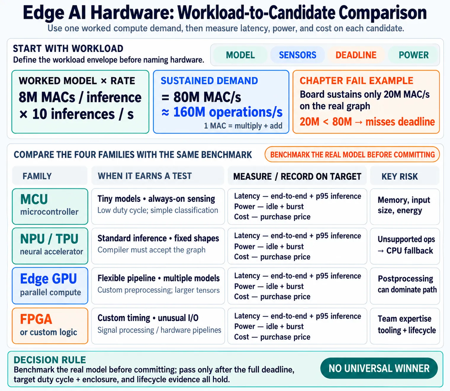 A hardware selection map showing MCU, neural accelerator, edge GPU, and FPGA choices from workload constraints