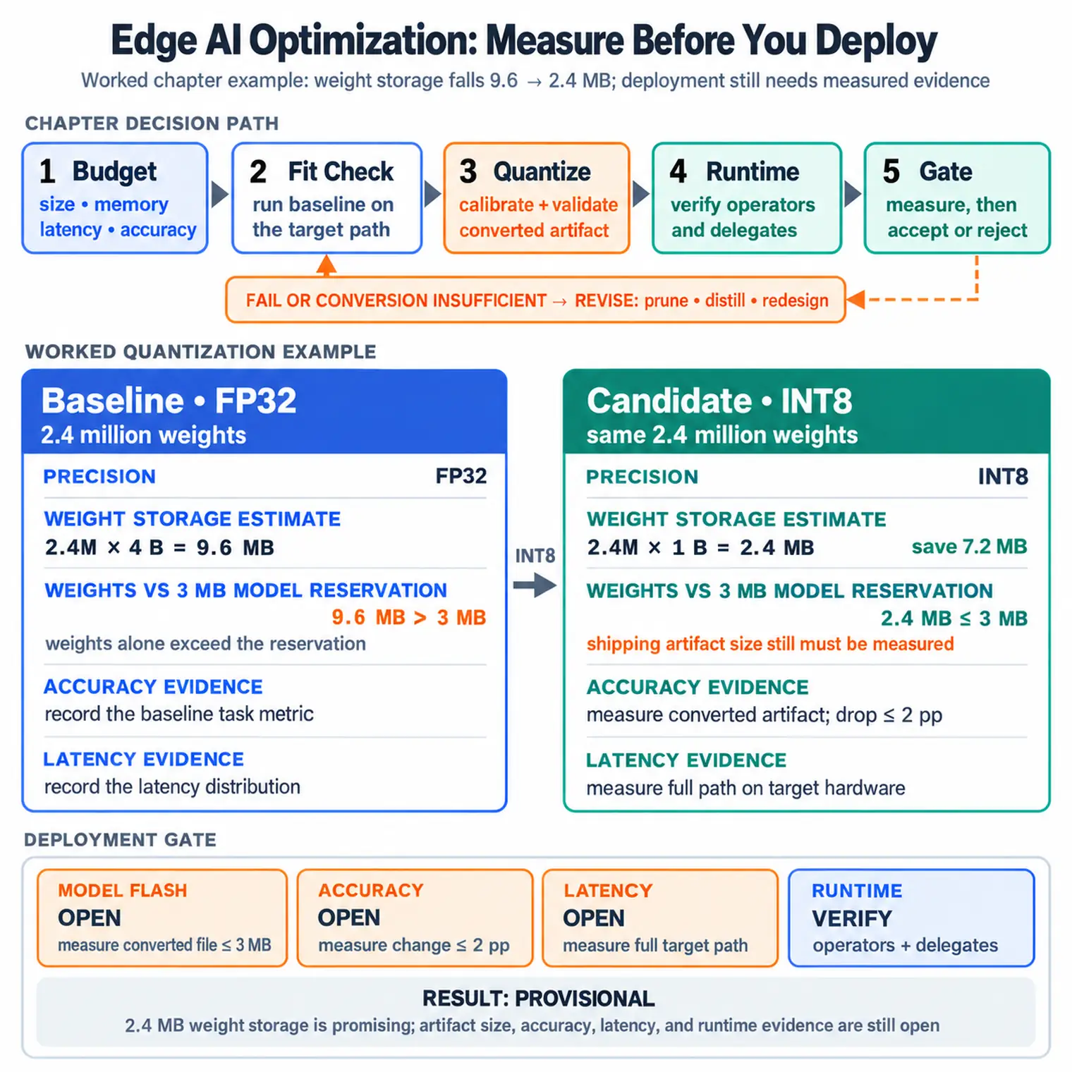 A model optimization decision map that starts with deployment budget, then checks model fit, accuracy tolerance, runtime support, and target validation