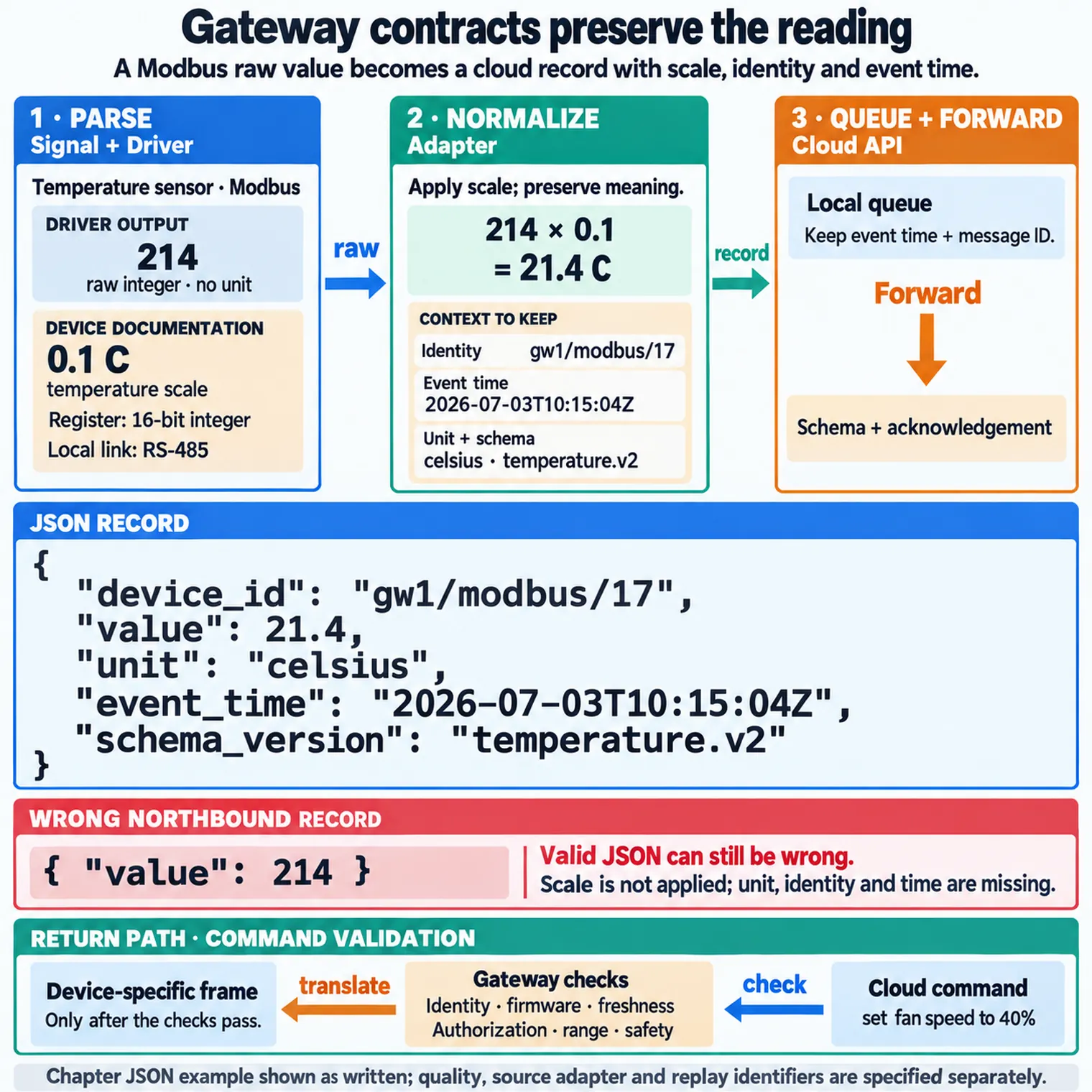 Gateway integration contract diagram showing device signal, adapter, normalized record, local queue, cloud API, and command validation