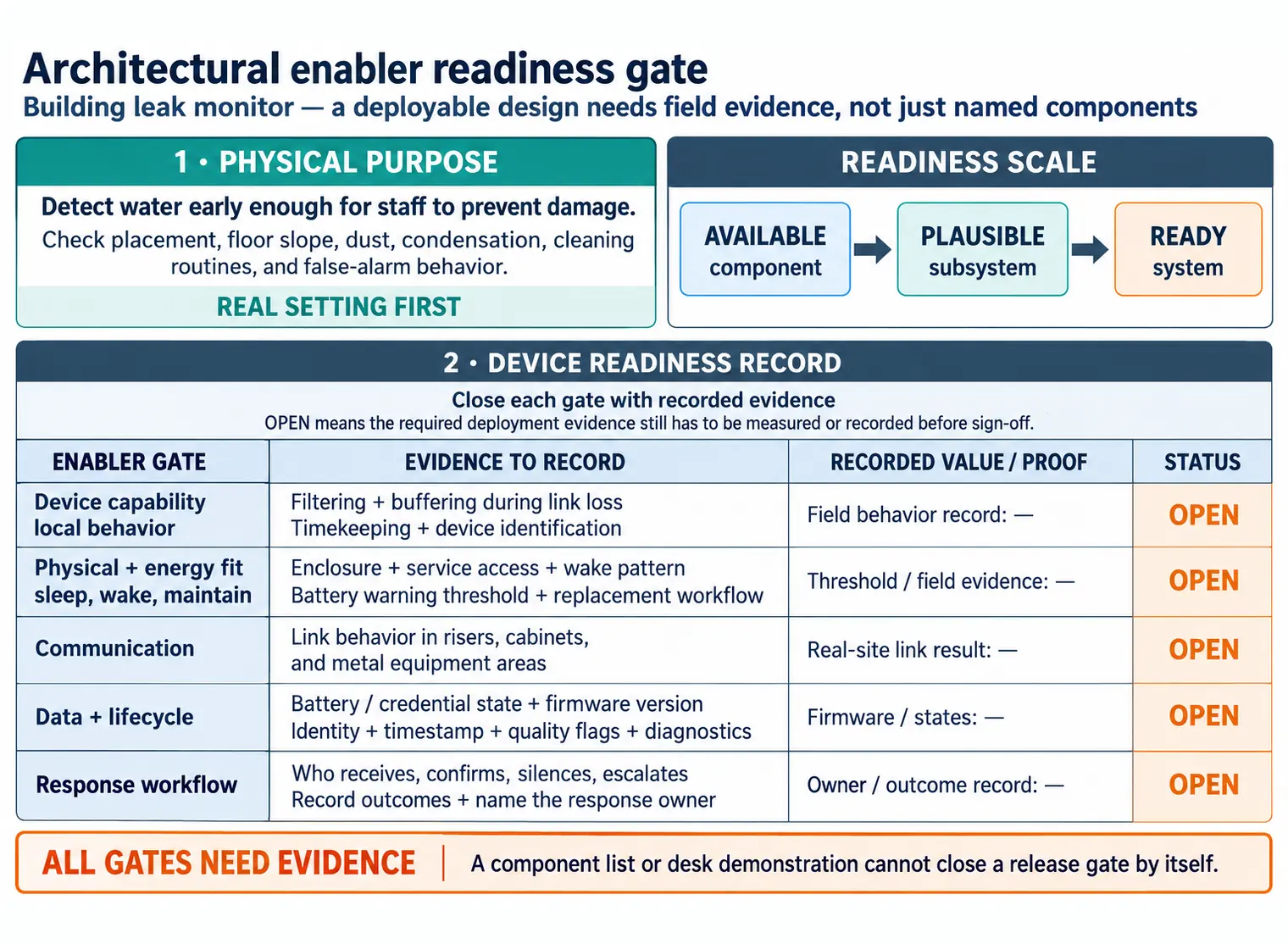Architectural enabler readiness gate checking physical purpose, device capability, physical integration, power behavior, communication fit, data and lifecycle readiness, and operator workflow before deployment.