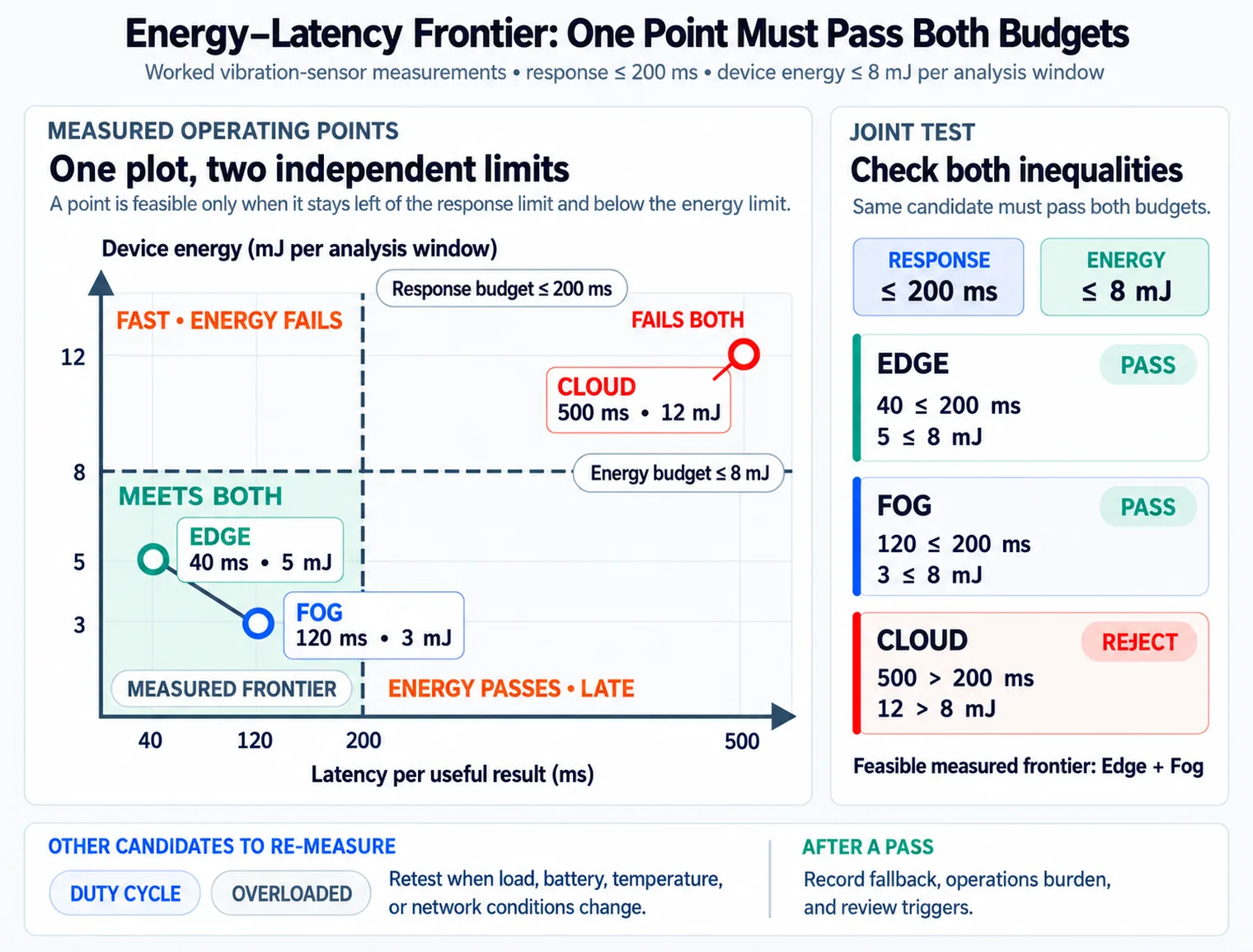 Energy-latency frontier plots measured Edge at 40 ms and 5 mJ, Fog at 120 ms and 3 mJ, and Cloud at 500 ms and 12 mJ against 200 ms and 8 mJ budgets; duty-cycled and overloaded candidates are listed for remeasurement.