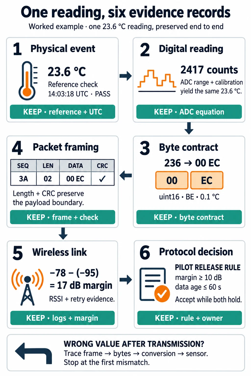 Worked evidence flow showing 23.6 degrees Celsius, 2417 ADC counts, uint16 big-endian bytes 00 EC, a checked frame, 17 dB link margin, and a pilot rule requiring at least 10 dB margin and data age no more than 60 seconds.