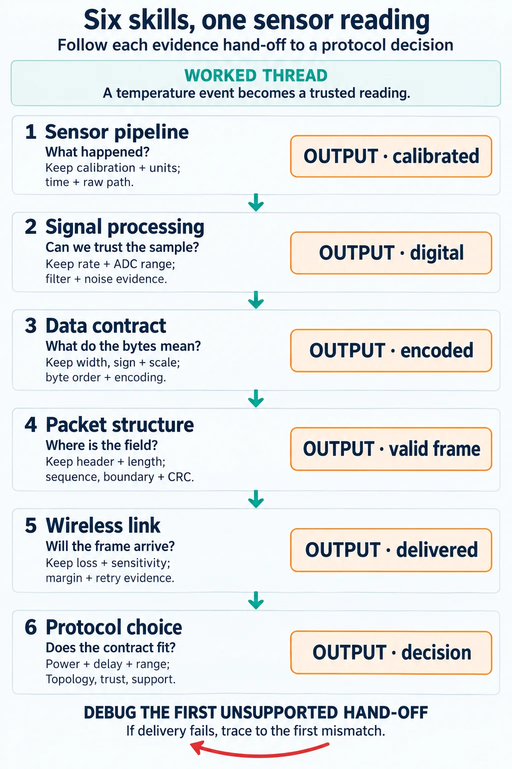 Numbered skill map in which sensor pipeline, signal processing, data contract, packet structure, wireless link, and protocol choice each answer a question, keep evidence, and hand an artifact to the next lane.