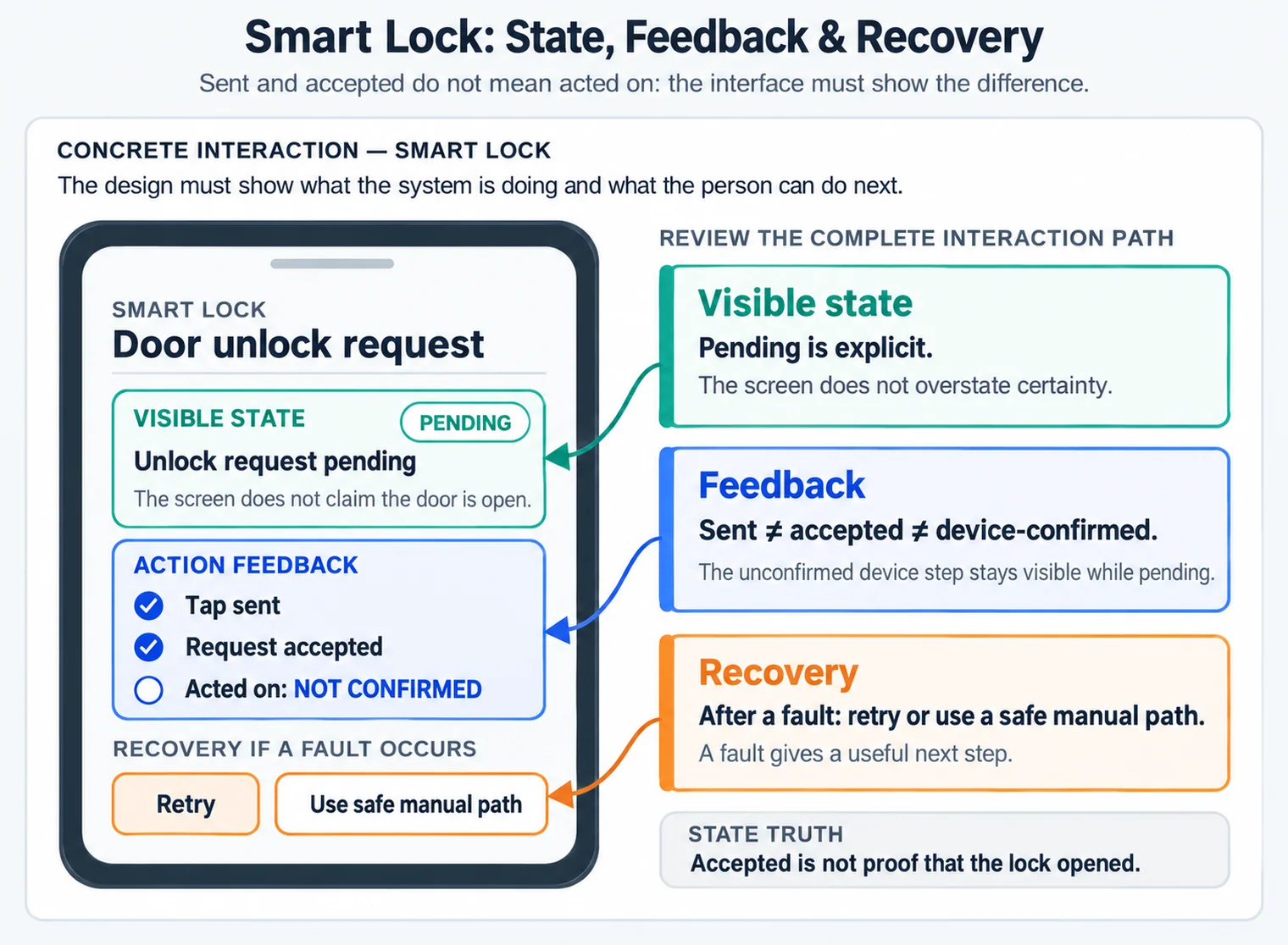 A smart-lock interface distinguishes command sent, accepted and acted-on states, with feedback and recovery.