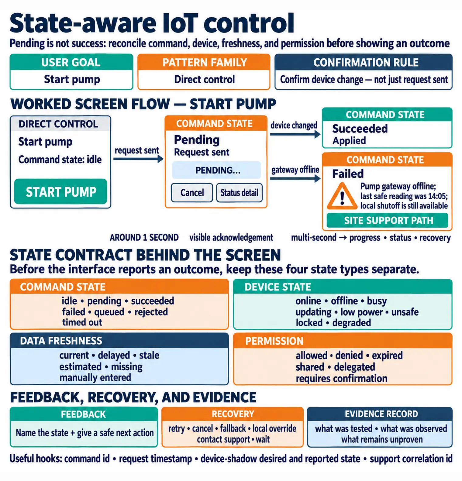 State-aware IoT interface model showing user goal, pattern family, command state, device state, data freshness, permission, feedback, recovery, and evidence record.