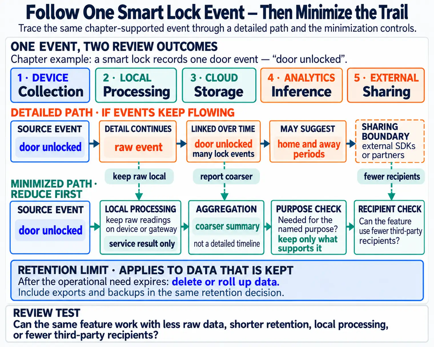 Data-flow diagram showing IoT device readings moving through local processing, cloud storage, analytics, and external recipients, with review checkpoints for minimization, aggregation, retention, and sharing