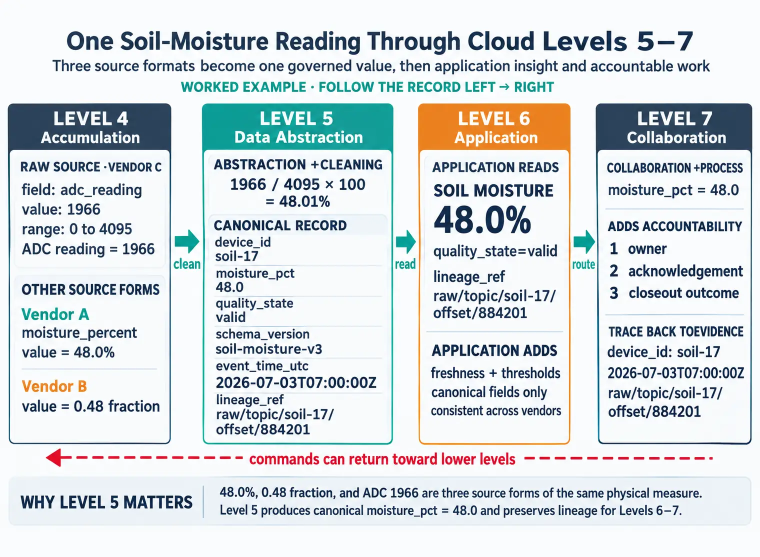 Level 4 accumulated records enter Level 5 abstraction and cleaning, Level 6 applications, and Level 7 collaboration and process, with commands returning downward.