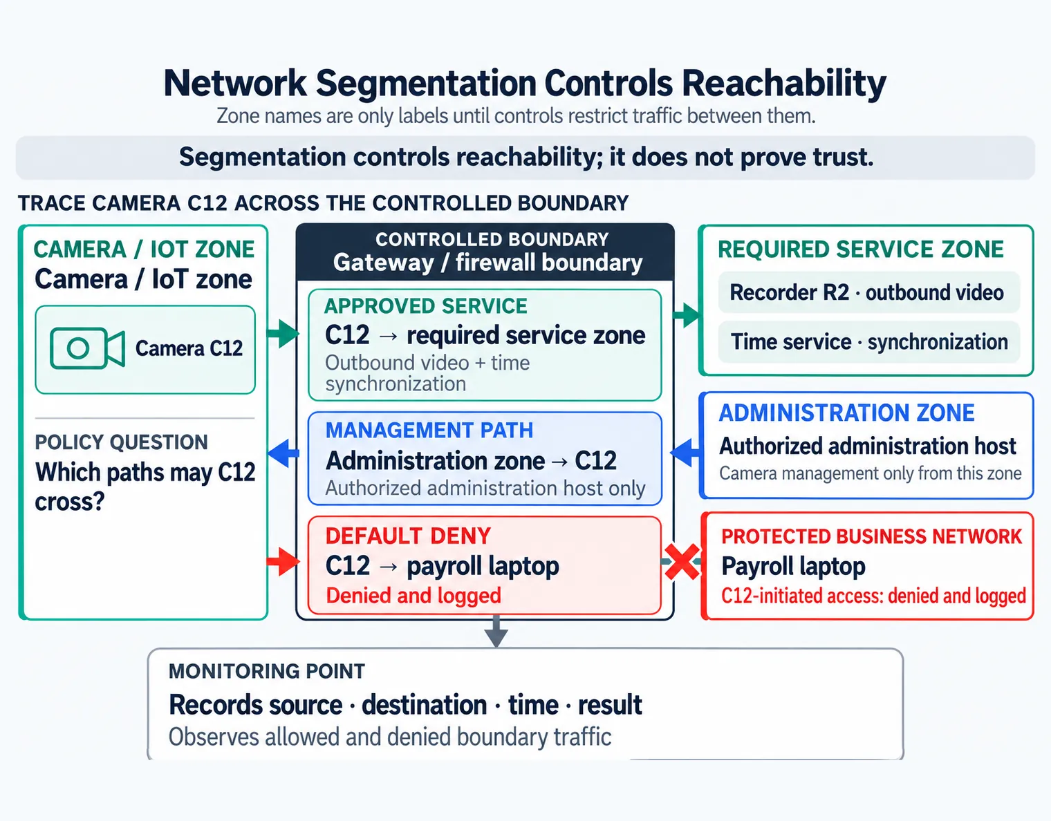 IoT network segmentation zone model showing device zones, gateway, management path, service path, monitoring point, and denied lateral movement