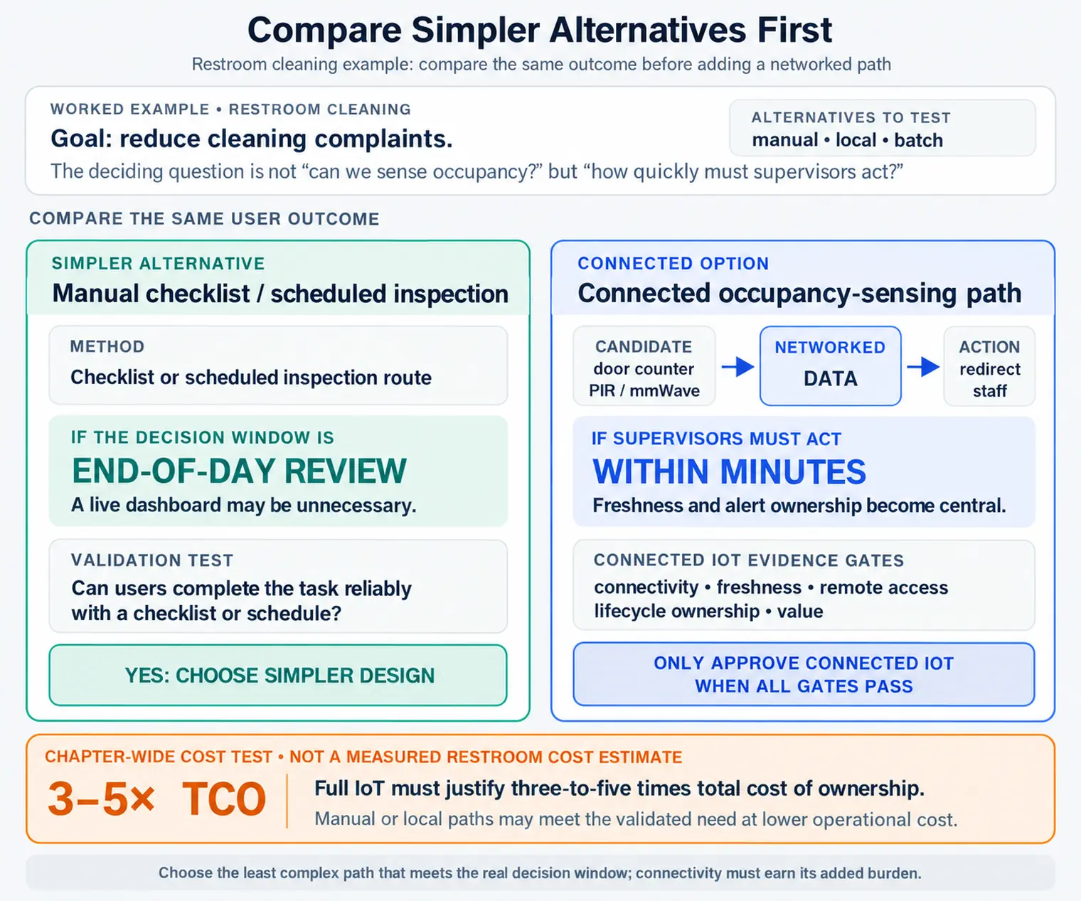 IoT validation gates comparing manual, local, batch, and connected alternatives before proceed, narrow, simplify, or stop decisions.