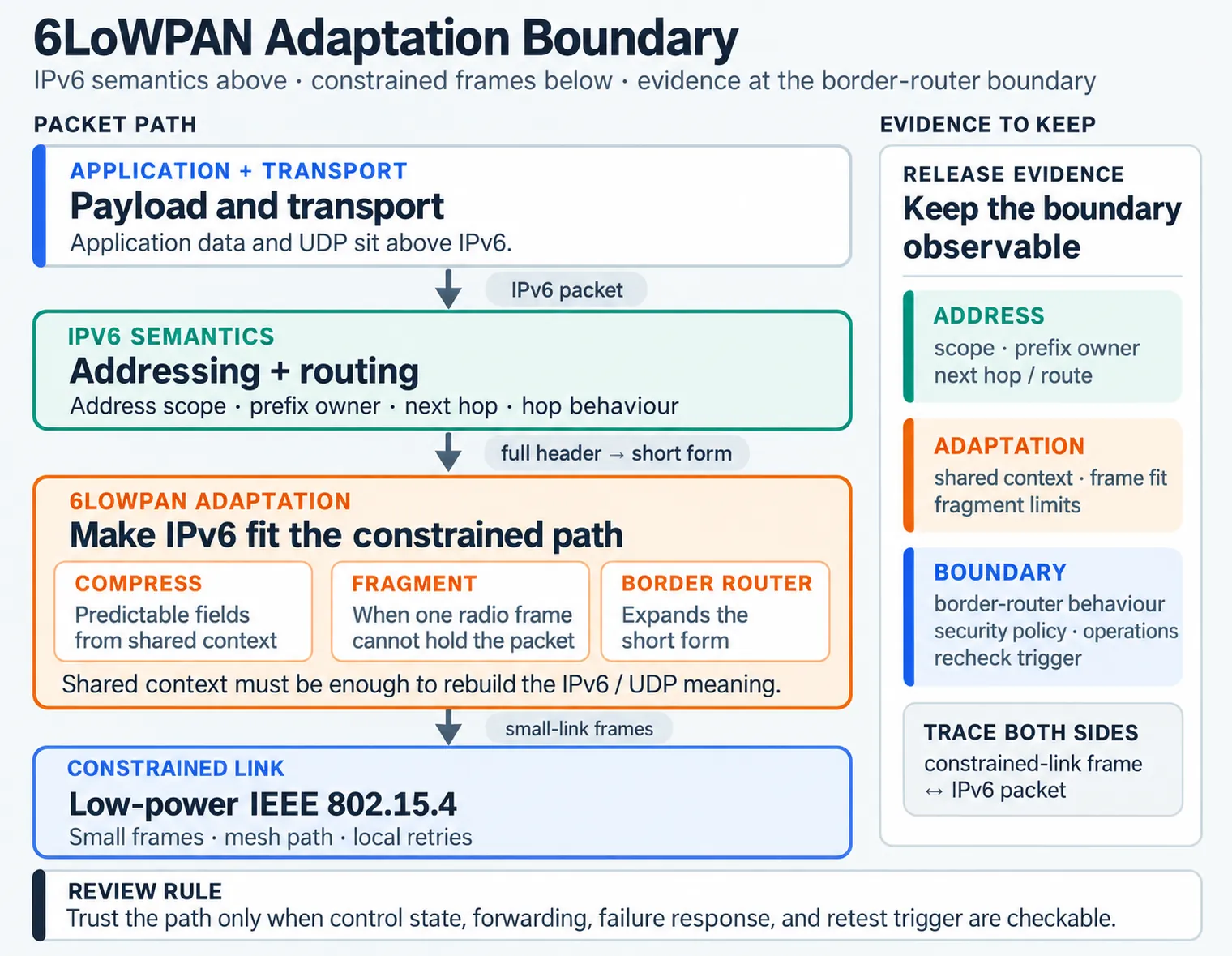6LoWPAN adaptation stack between IPv6 and constrained link layers, showing compression, fragmentation, mesh support, border router expansion, and operations evidence.