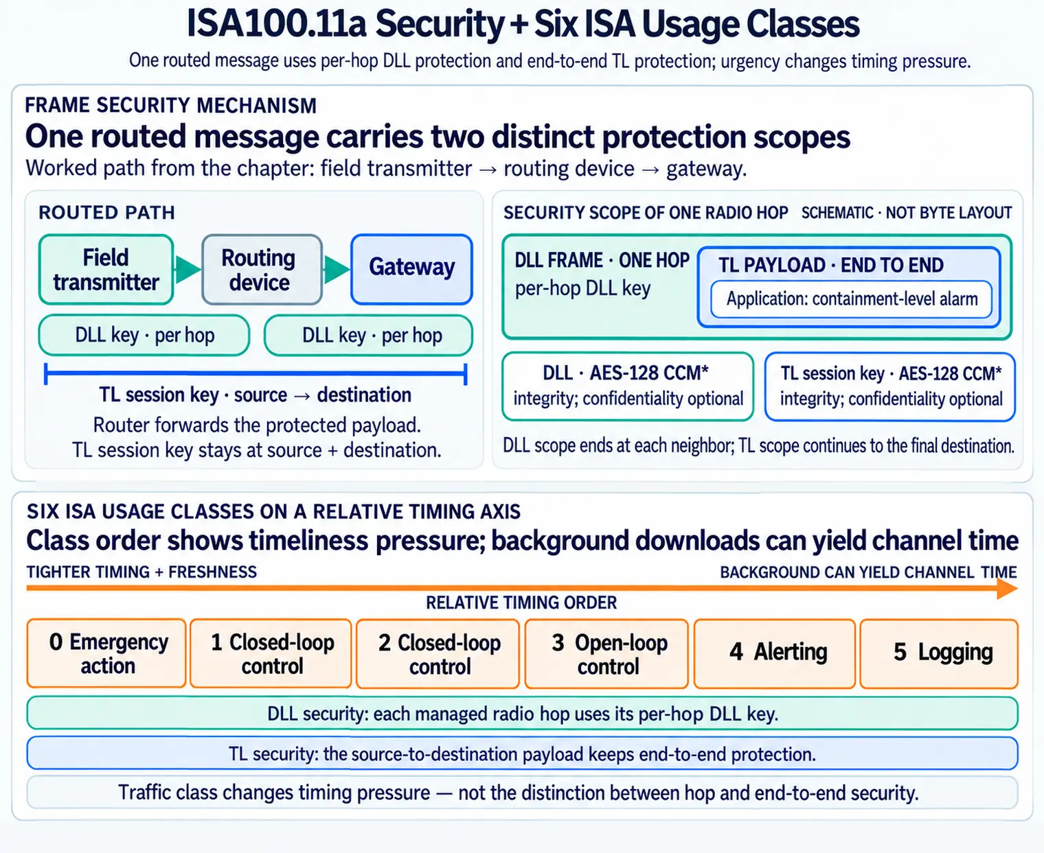 ISA100.11a figure shows six usage classes, from Class 0 emergency action through Class 5 logging, beside a routed security path. It distinguishes per-hop DLL keys from end-to-end TL session protection; urgency changes timing pressure without changing those security scopes.