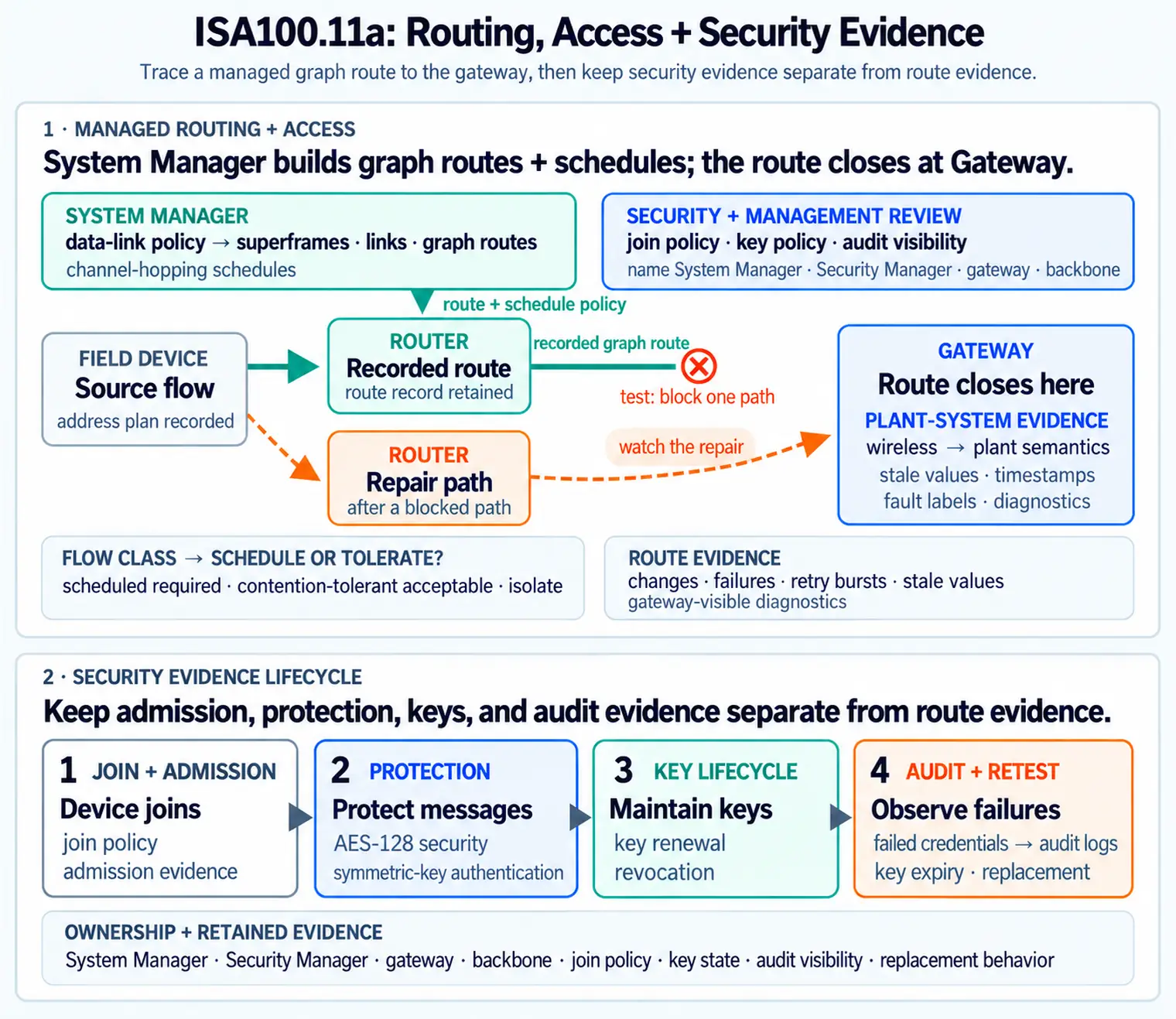 An ISA100.11a managed graph route reaches a gateway; route evidence and security evidence are checked separately.