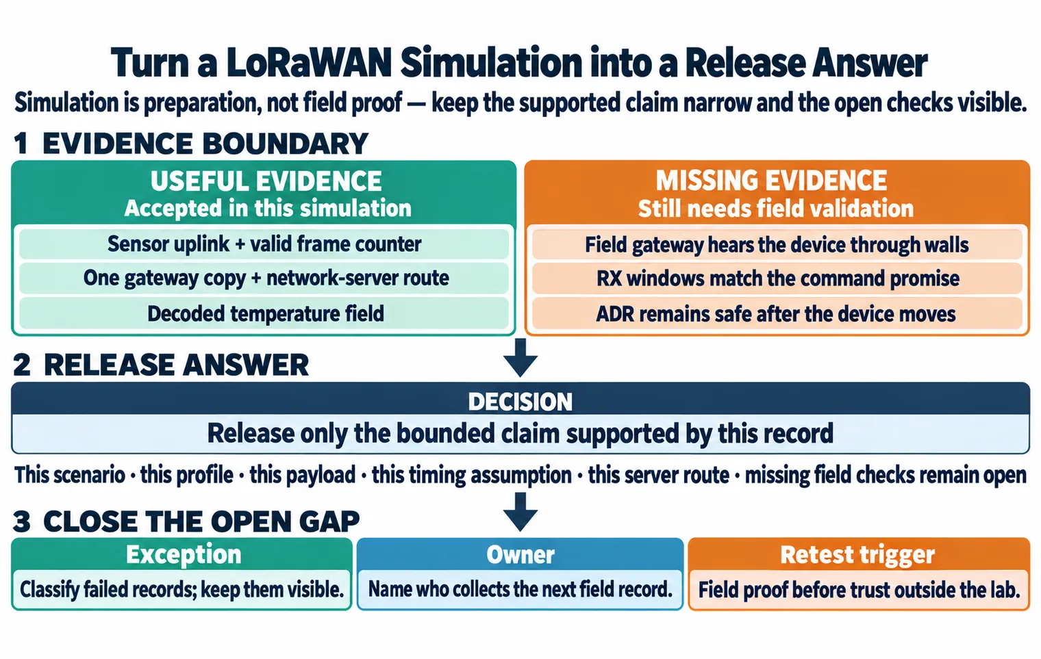 LoRaWAN simulation release answer structure showing useful evidence, missing evidence, decision, exception, owner, and trigger.