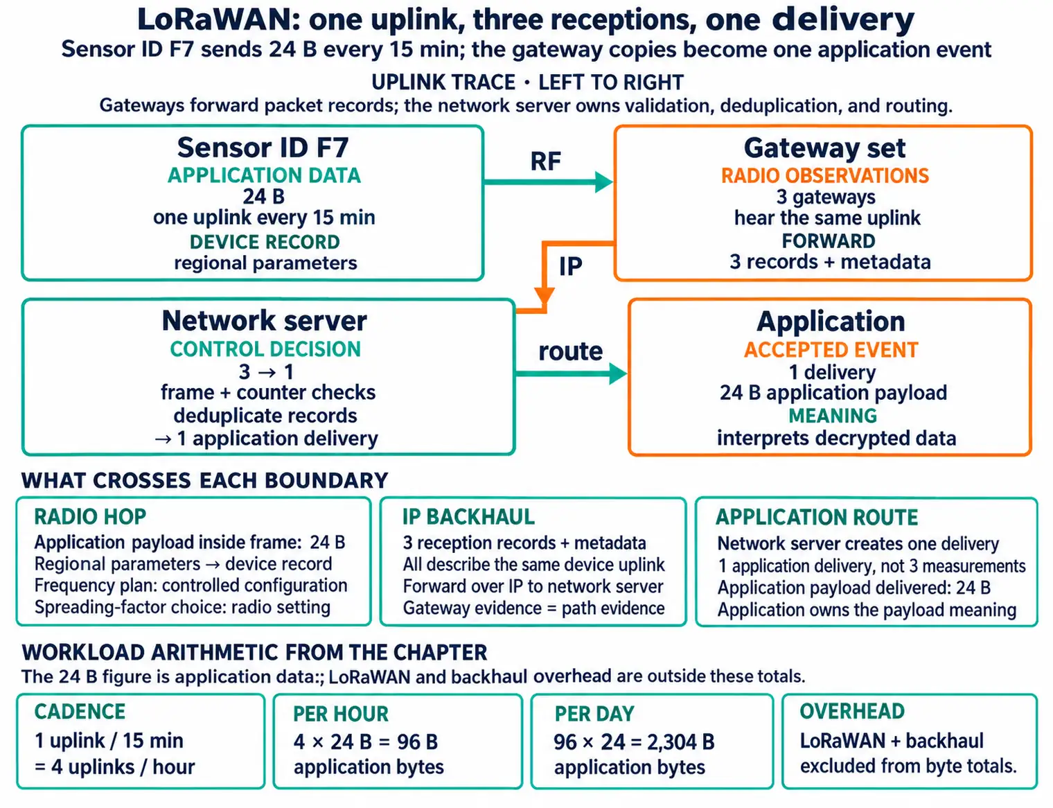 LoRaWAN architecture shows end devices sending data via gateways to the network server, routing to join and application boundaries.
