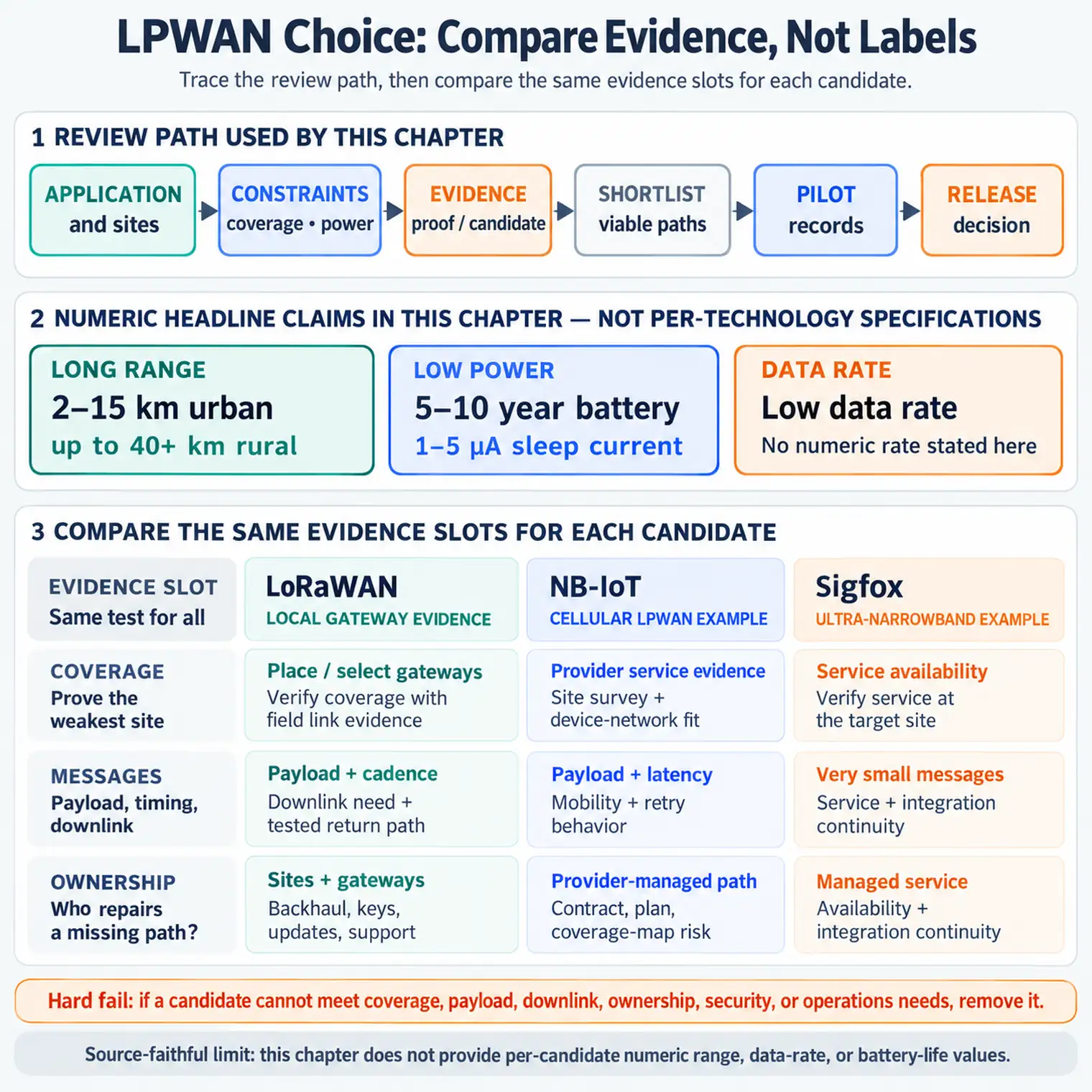 LPWAN comparison review map showing deployment question, hard constraints, evidence request, candidate shortlist, pilot record, and release decision.